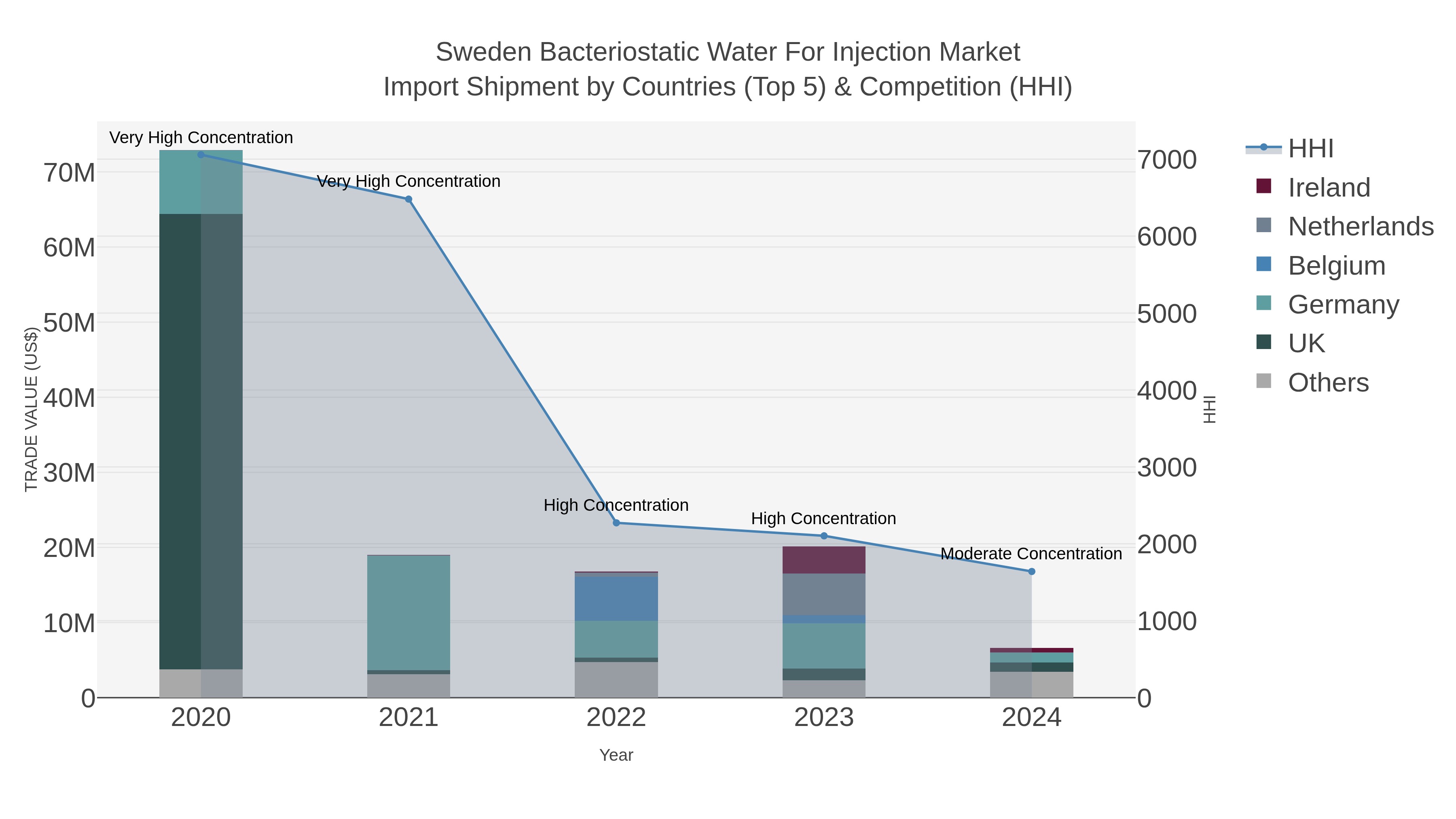 Sweden Bacteriostatic Water For Injection Market Import Shipment by Countries (Top 5) & Competition (HHI)