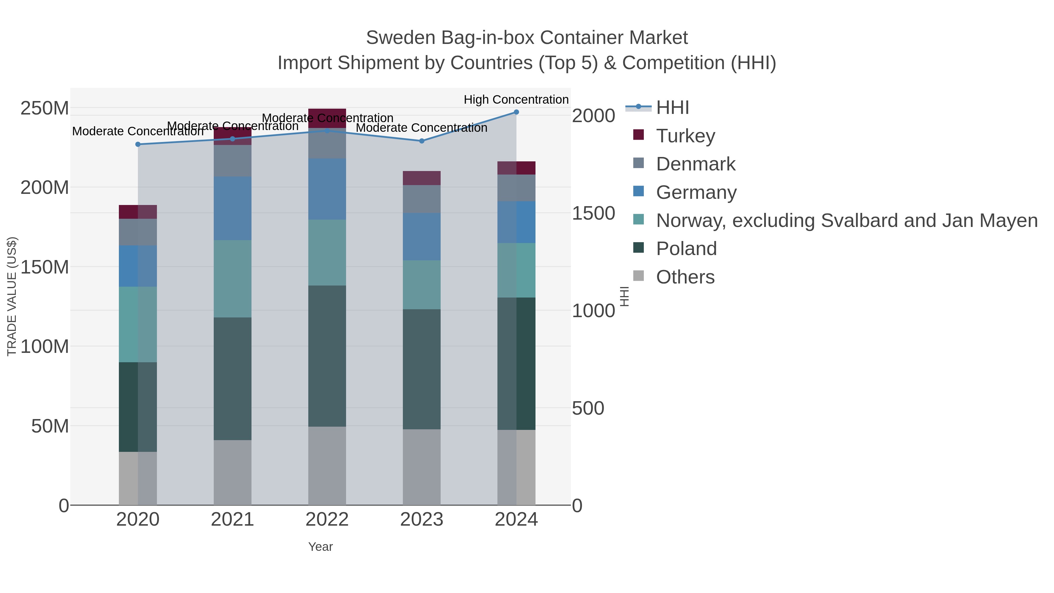 Sweden Bag-in-box Container Market Import Shipment by Countries (Top 5) & Competition (HHI)