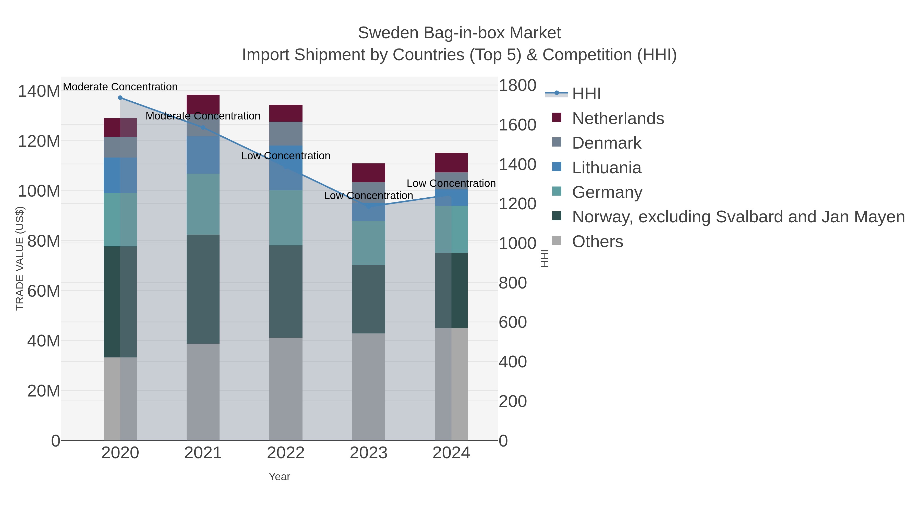 Sweden Bag-in-box Market Import Shipment by Countries (Top 5) & Competition (HHI)