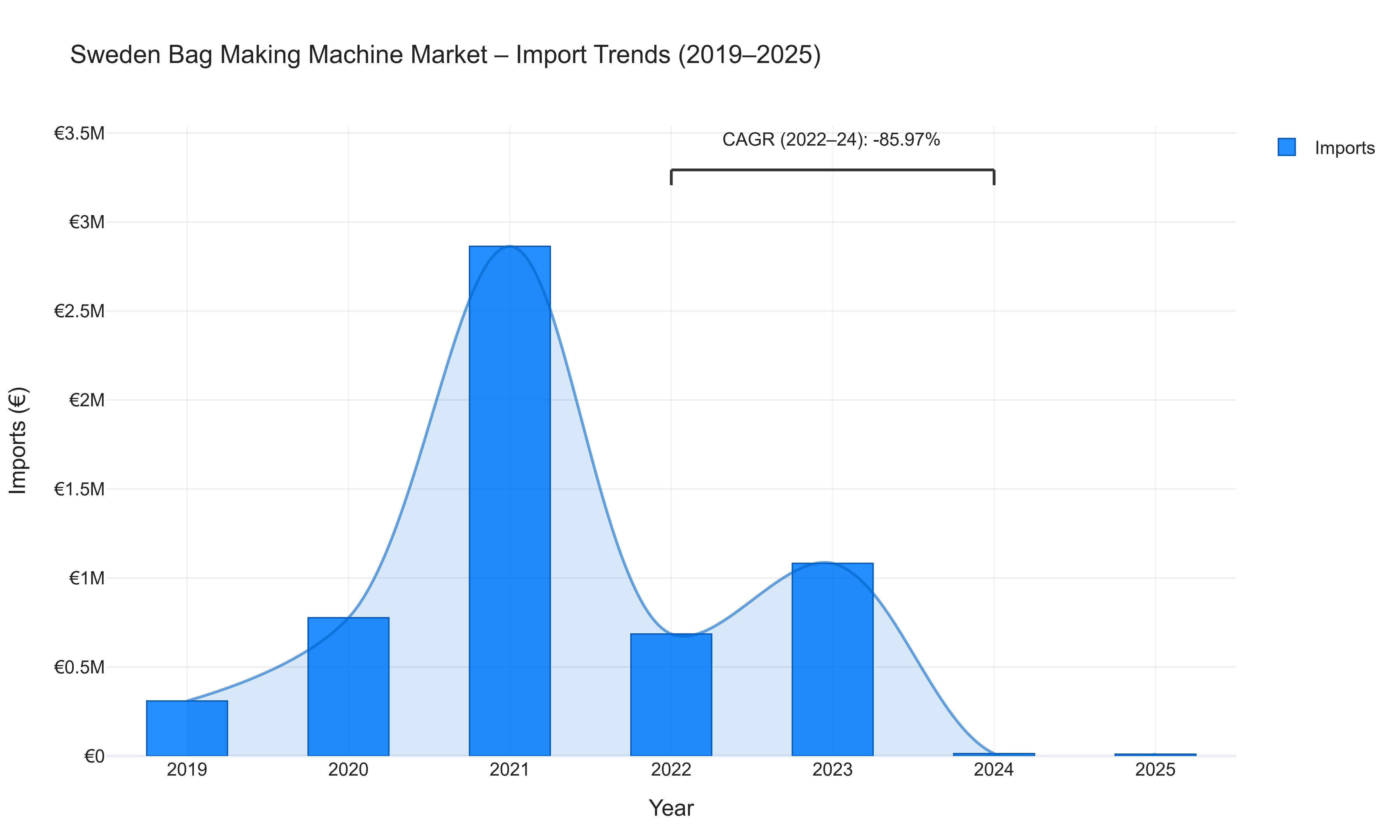 Sweden Bag Making Machine Market - Import Trends (2019-2025)