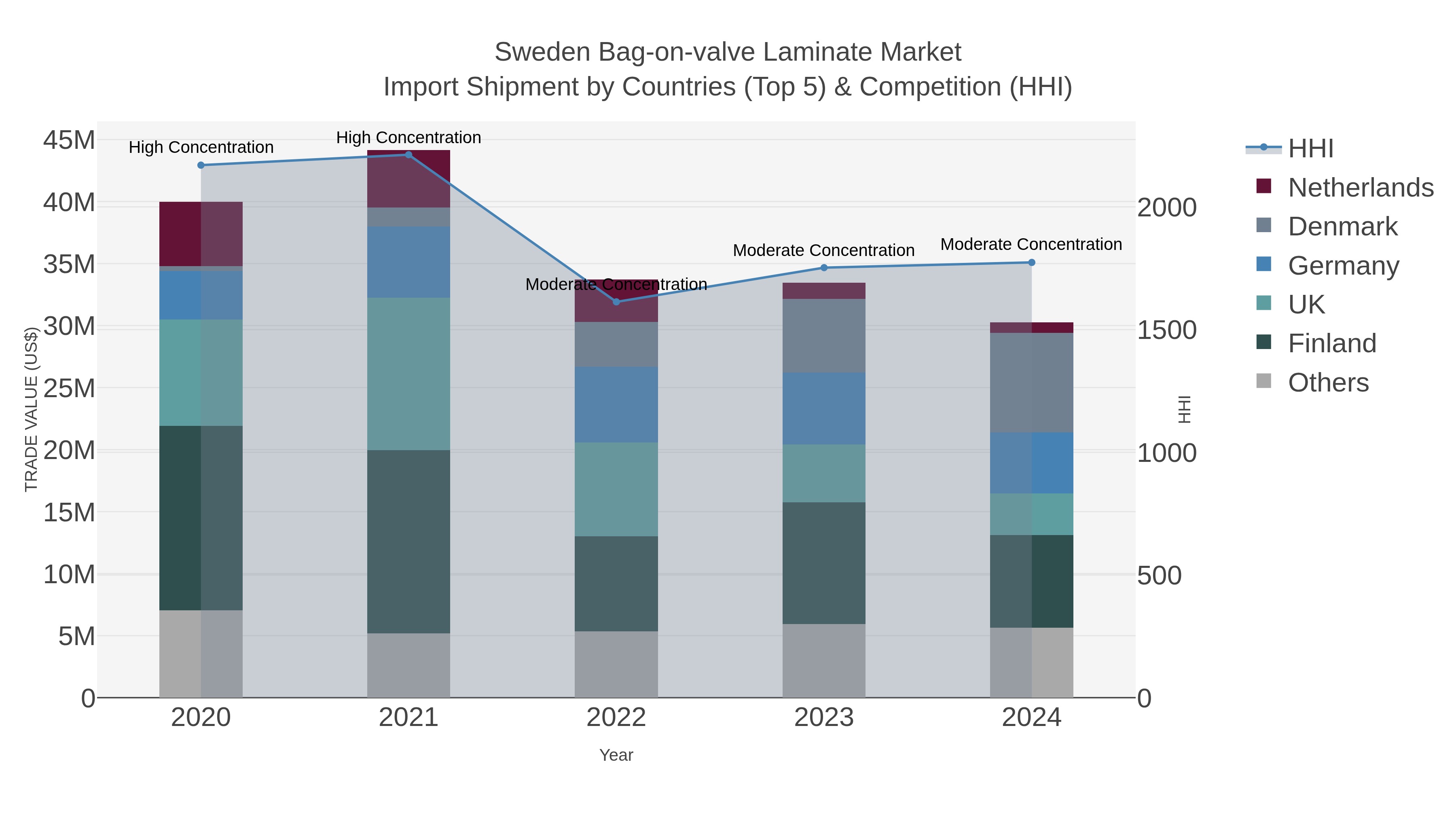 Sweden Bag-on-valve Laminate Market Import Shipment by Countries (Top 5) & Competition (HHI)