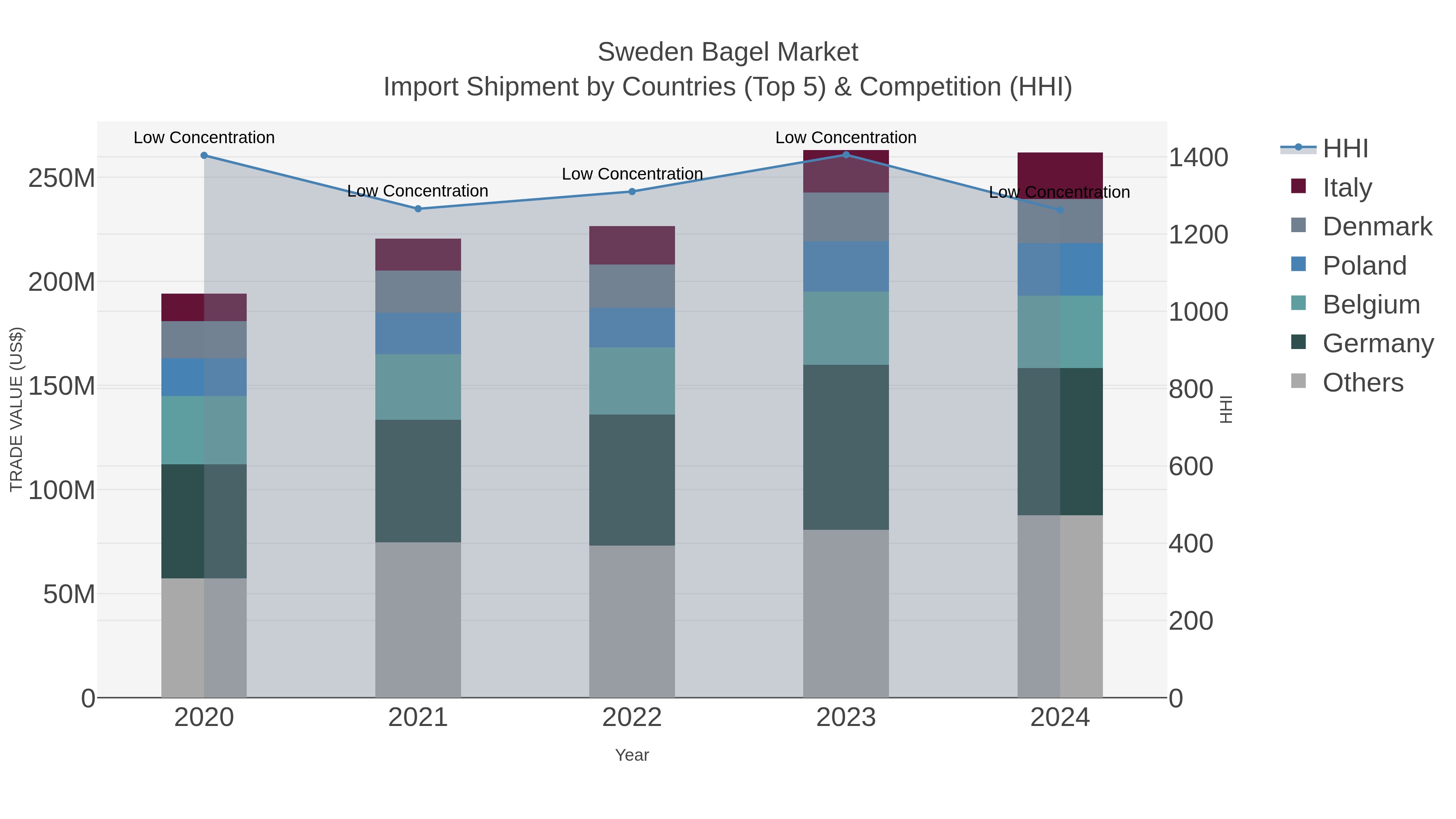 Sweden Bagel Market Import Shipment by Countries (Top 5) & Competition (HHI)