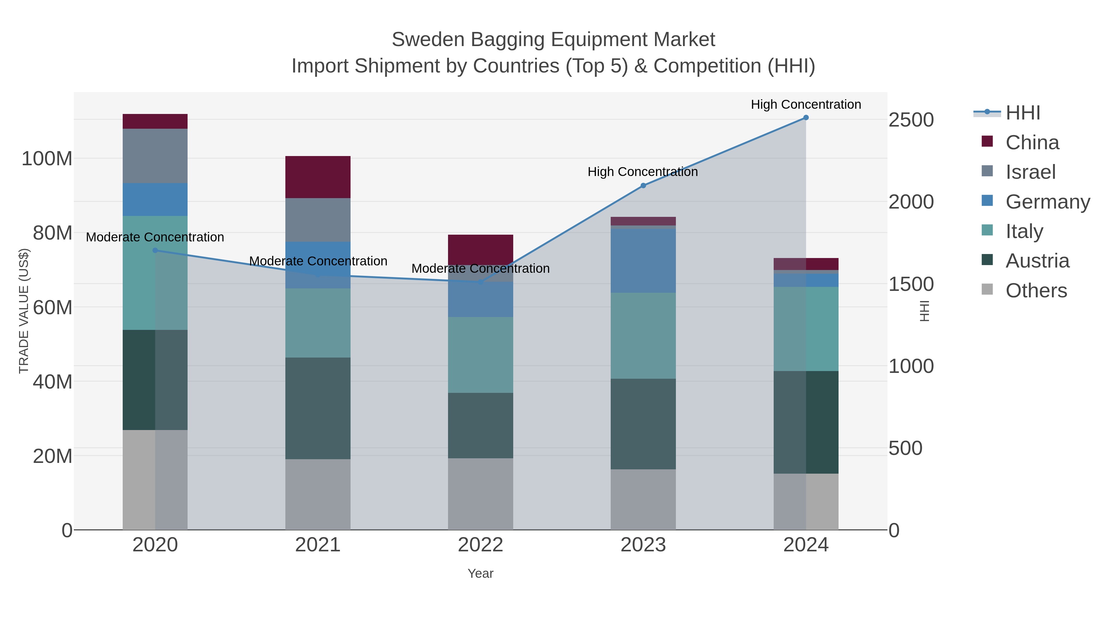 Sweden Bagging Equipment Market Import Shipment by Countries (Top 5) & Competition (HHI)