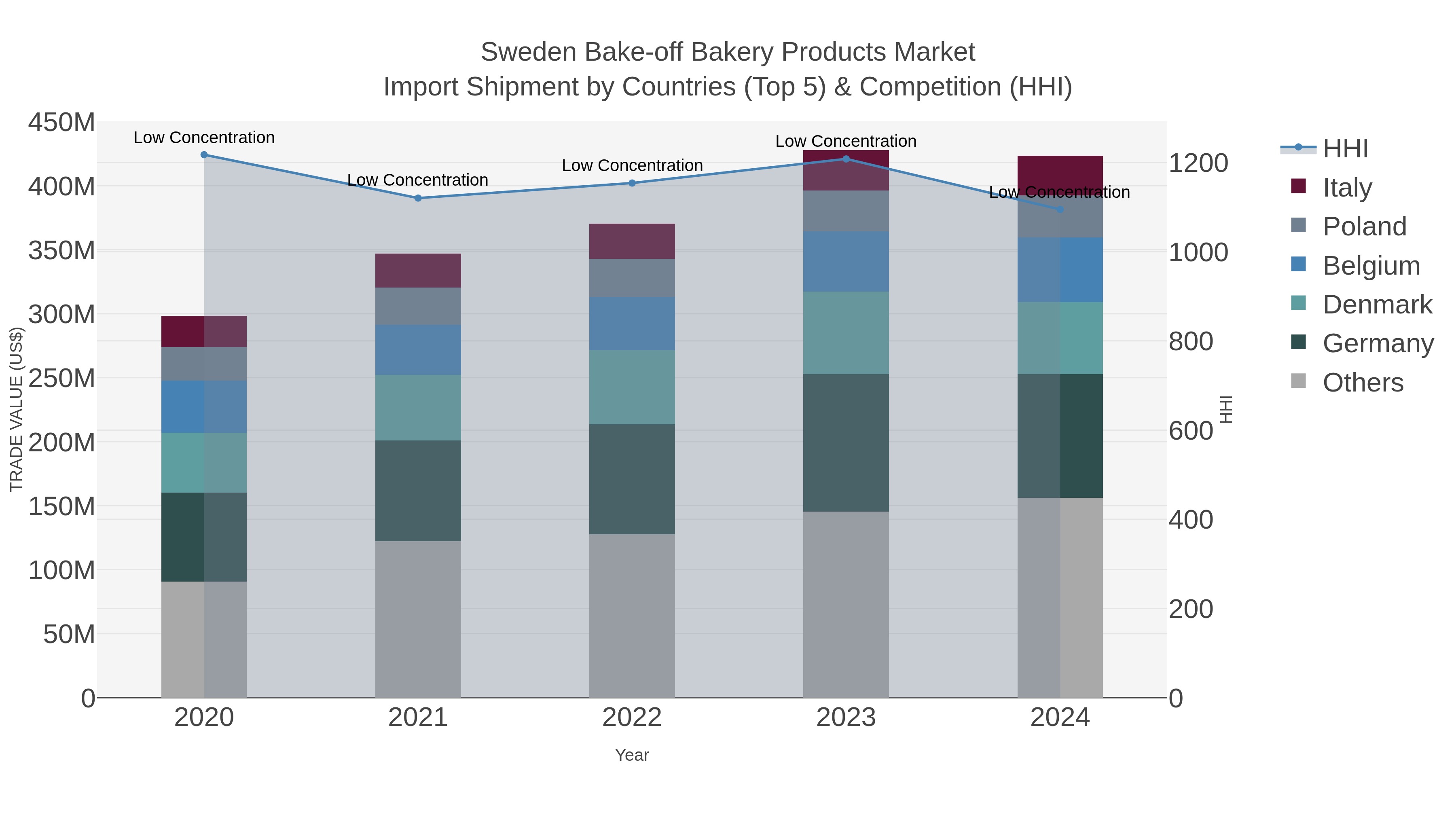 Sweden Bake-off Bakery Products Market Import Shipment by Countries (Top 5) & Competition (HHI)