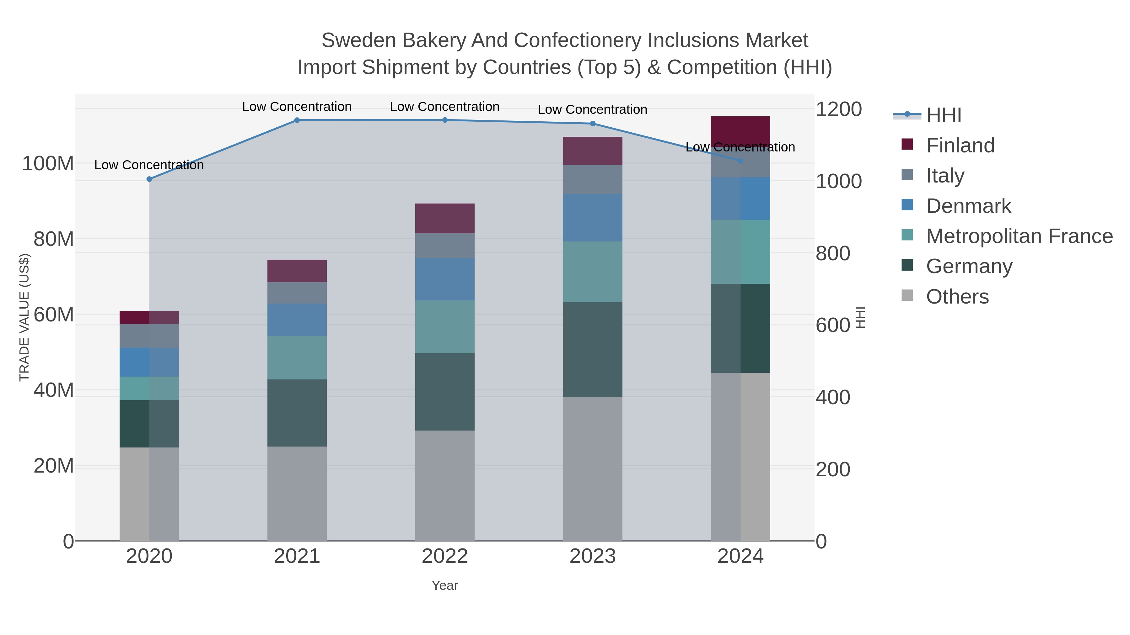 Sweden Bakery And Confectionery Inclusions Market Import Shipment by Countries (Top 5) & Competition (HHI)