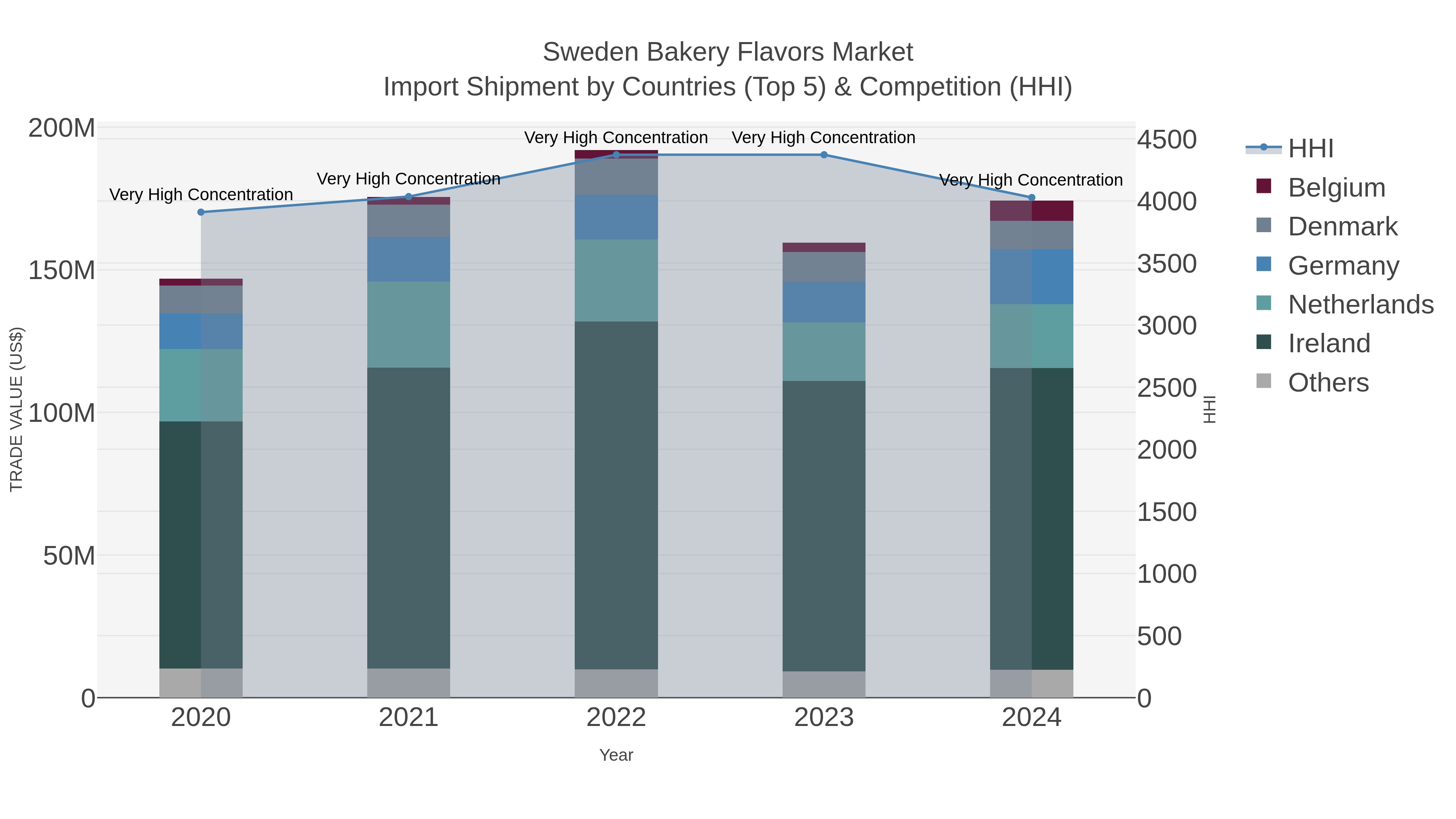 Sweden Bakery Flavors Market Import Shipment by Countries (Top 5) & Competition (HHI)