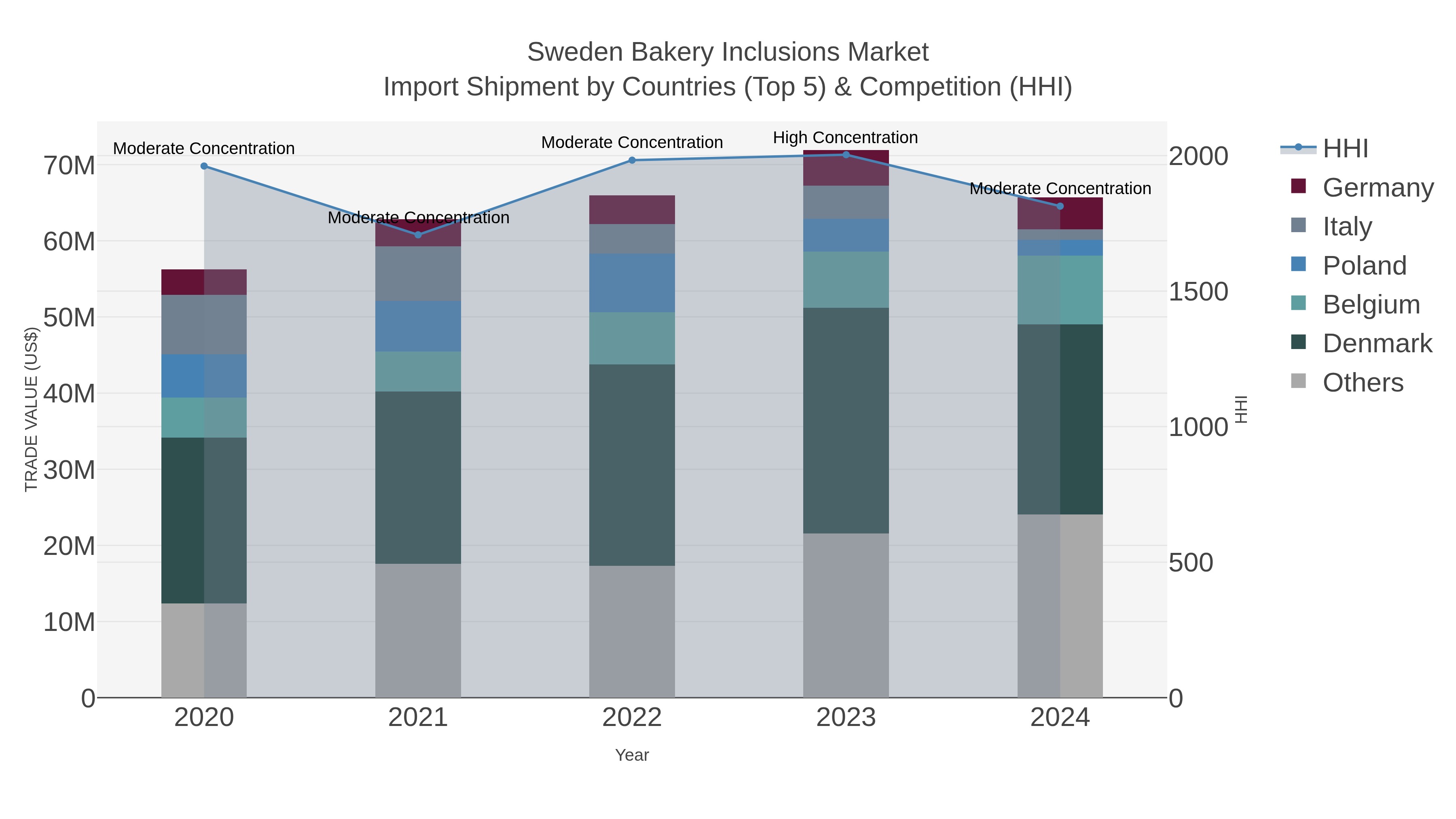 Sweden Bakery Inclusions Market Import Shipment by Countries (Top 5) & Competition (HHI)