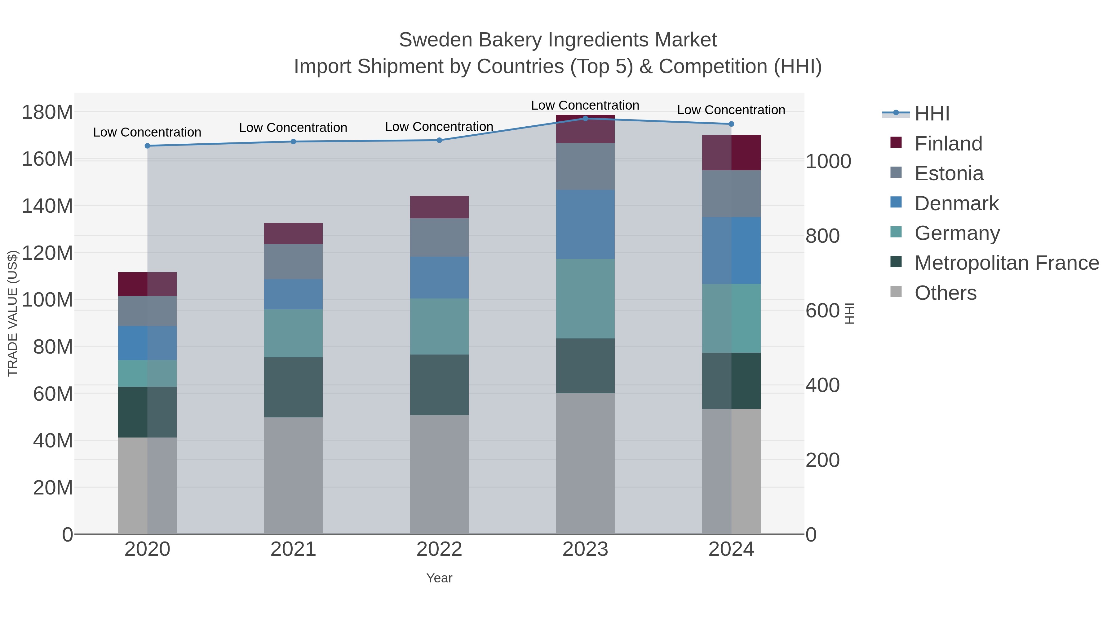 Sweden Bakery Ingredients Market Import Shipment by Countries (Top 5) & Competition (HHI)