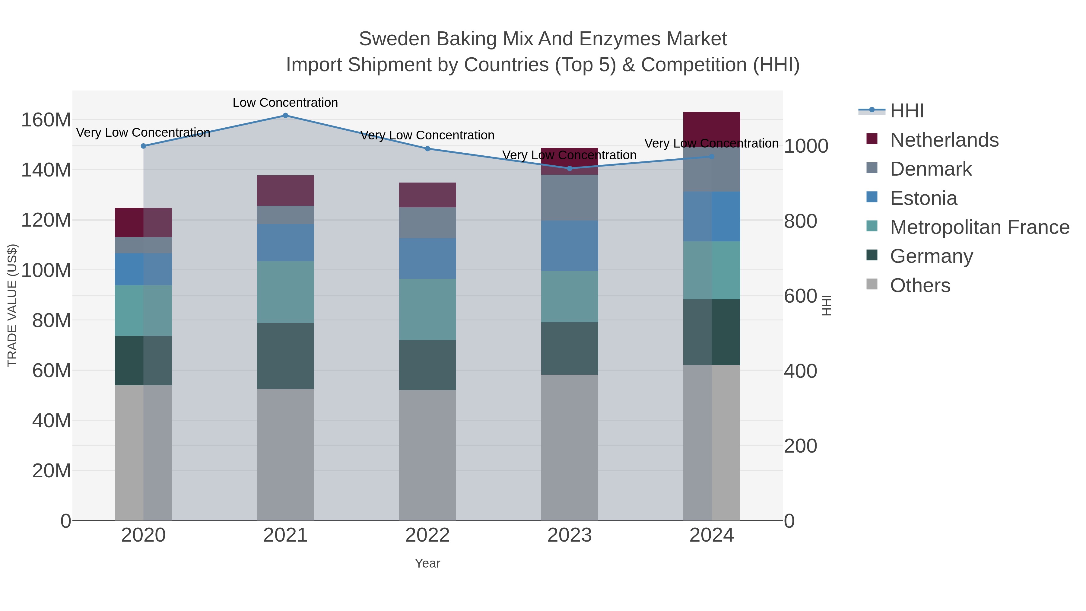 Sweden Baking Mix And Enzymes Market Import Shipment by Countries (Top 5) & Competition (HHI)