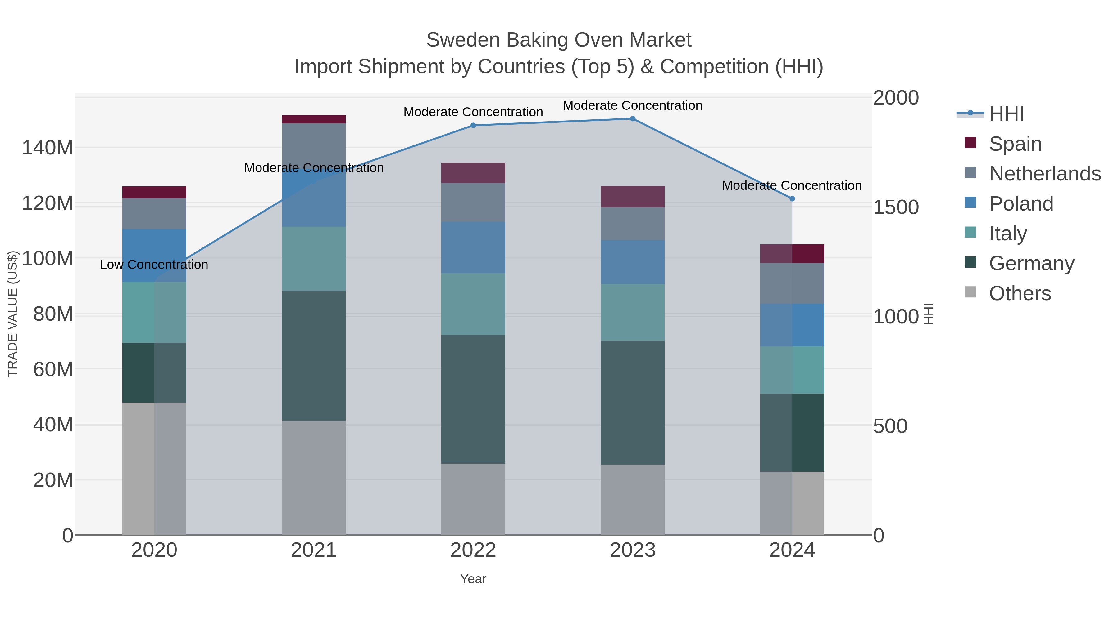 Sweden Baking Oven Market Import Shipment by Countries (Top 5) & Competition (HHI)