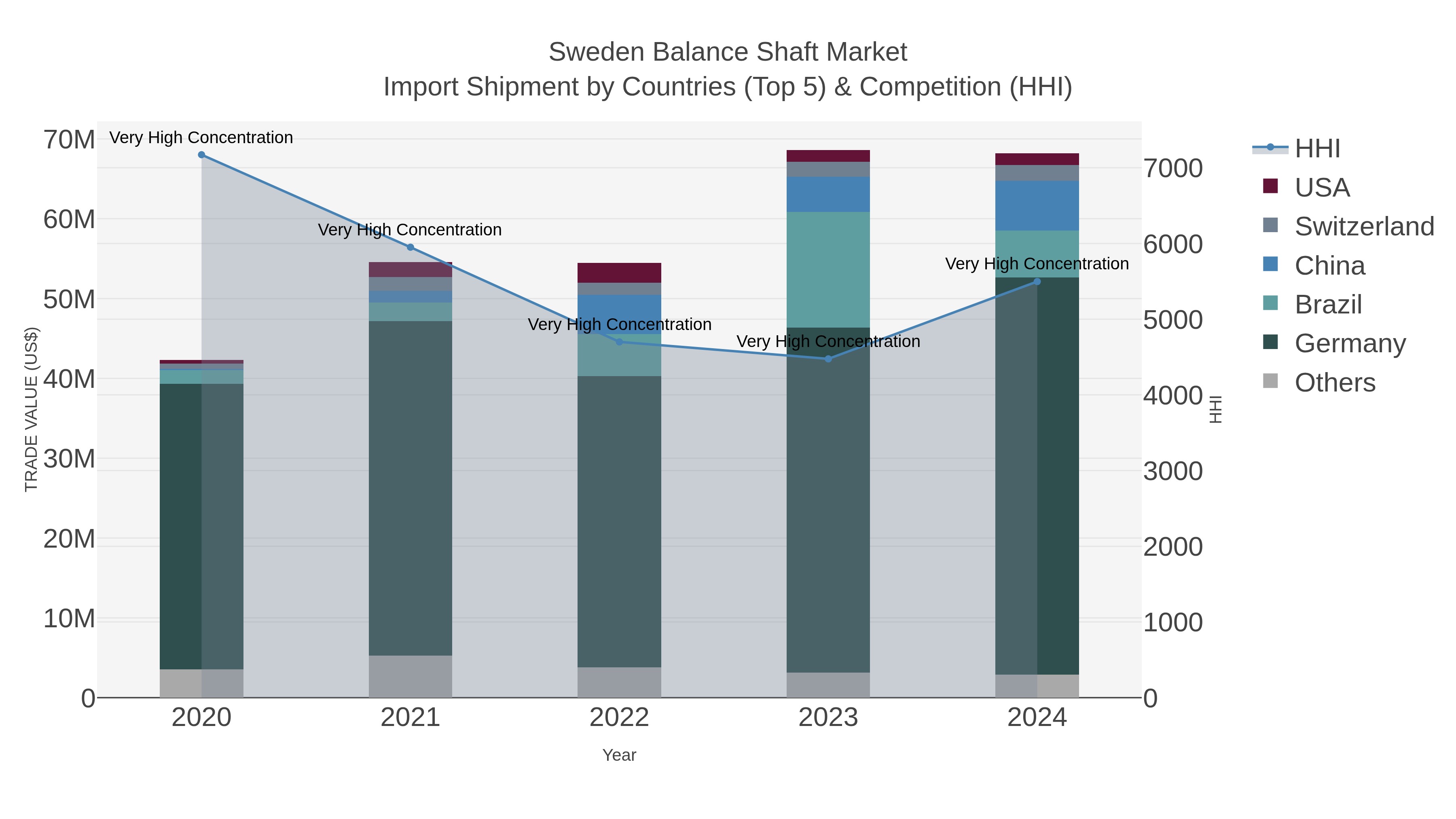 Sweden Balance Shaft Market Import Shipment by Countries (Top 5) & Competition (HHI)