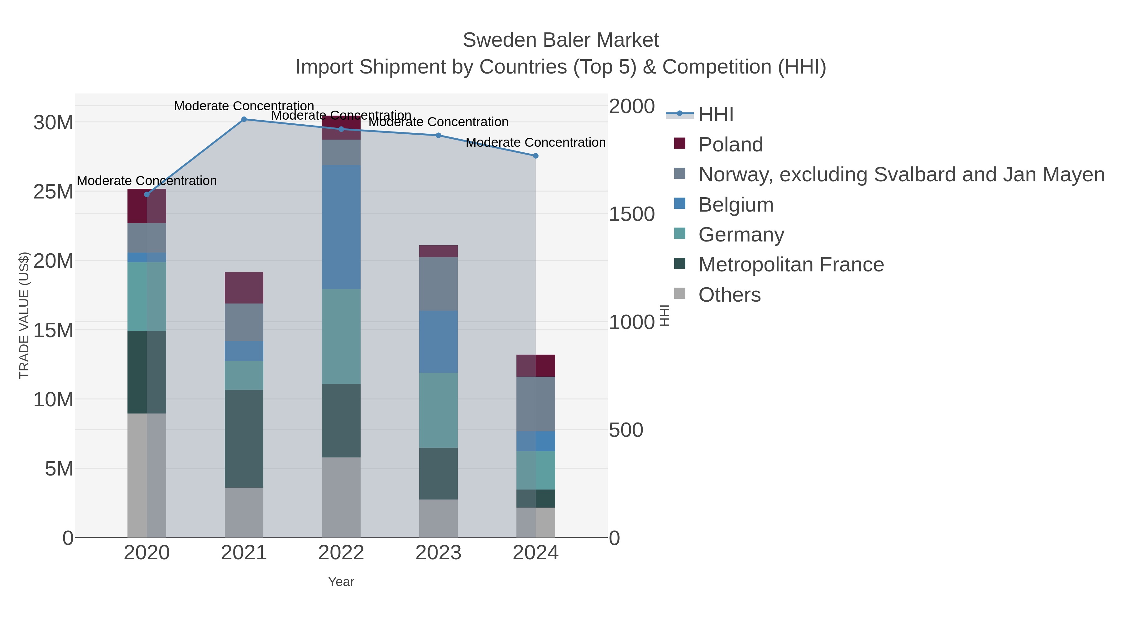 Sweden Baler Market Import Shipment by Countries (Top 5) & Competition (HHI)