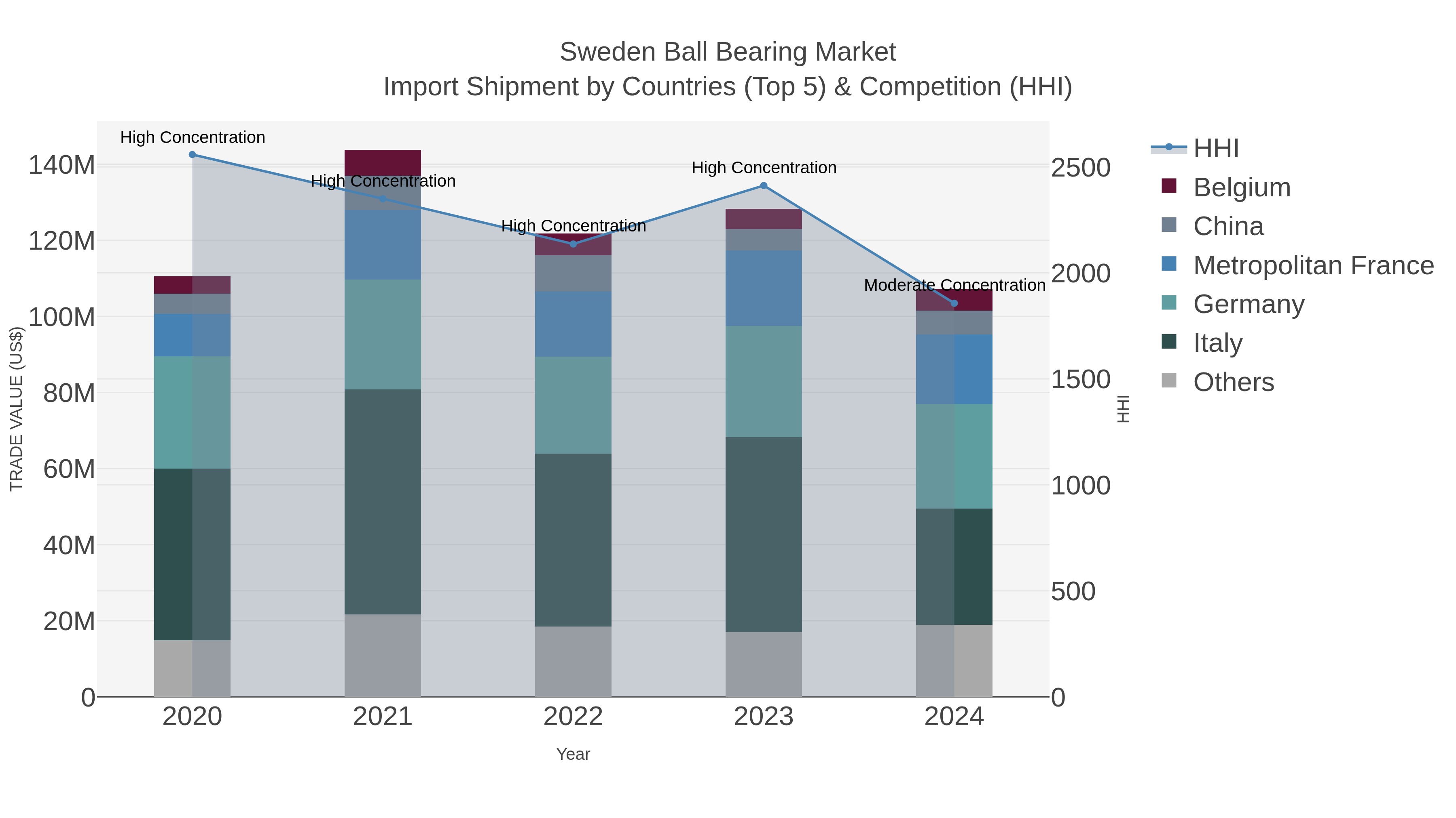 Sweden Ball Bearing Market Import Shipment by Countries (Top 5) & Competition (HHI)