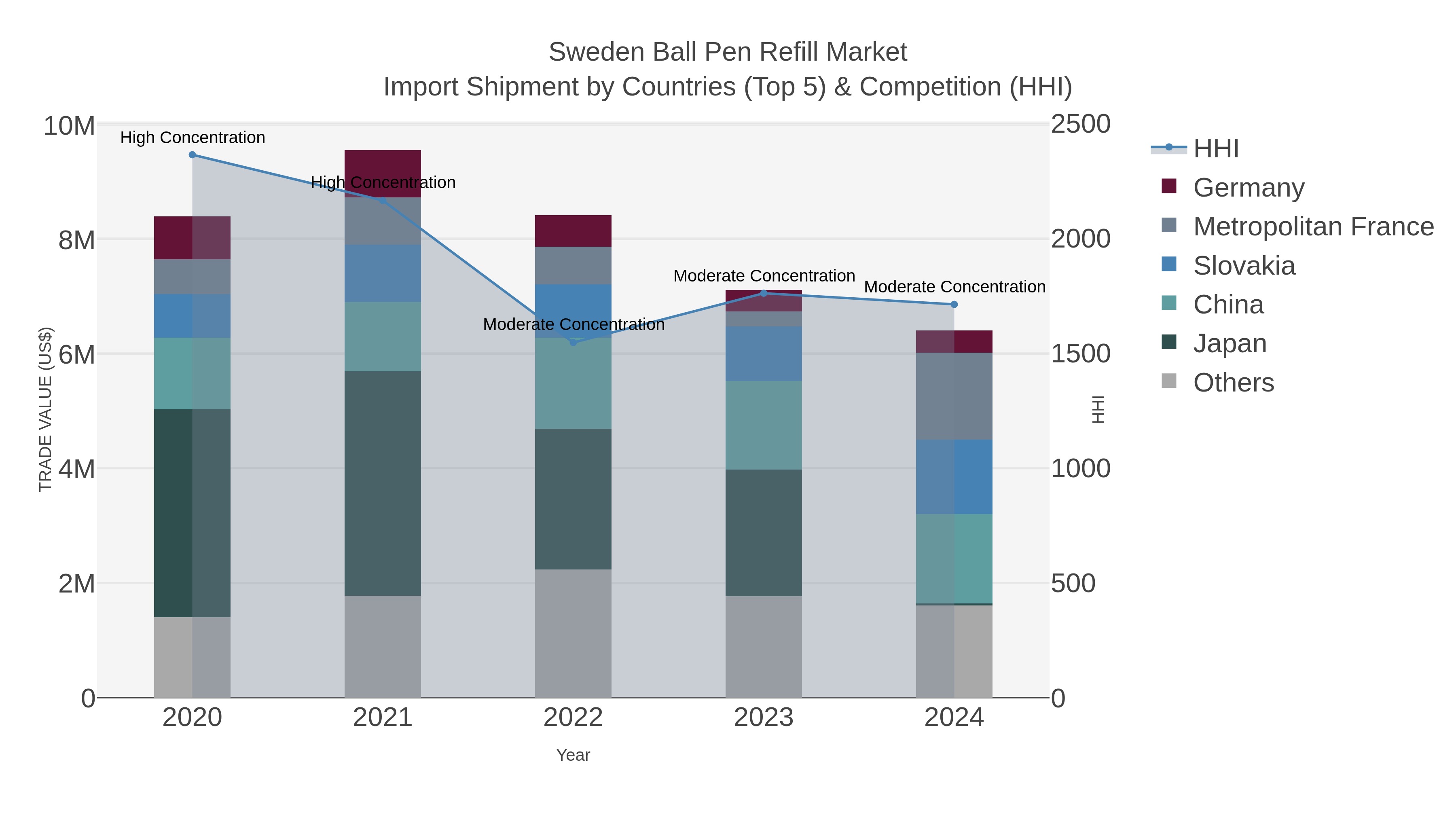 Sweden Ball Pen Refill Market Import Shipment by Countries (Top 5) & Competition (HHI)