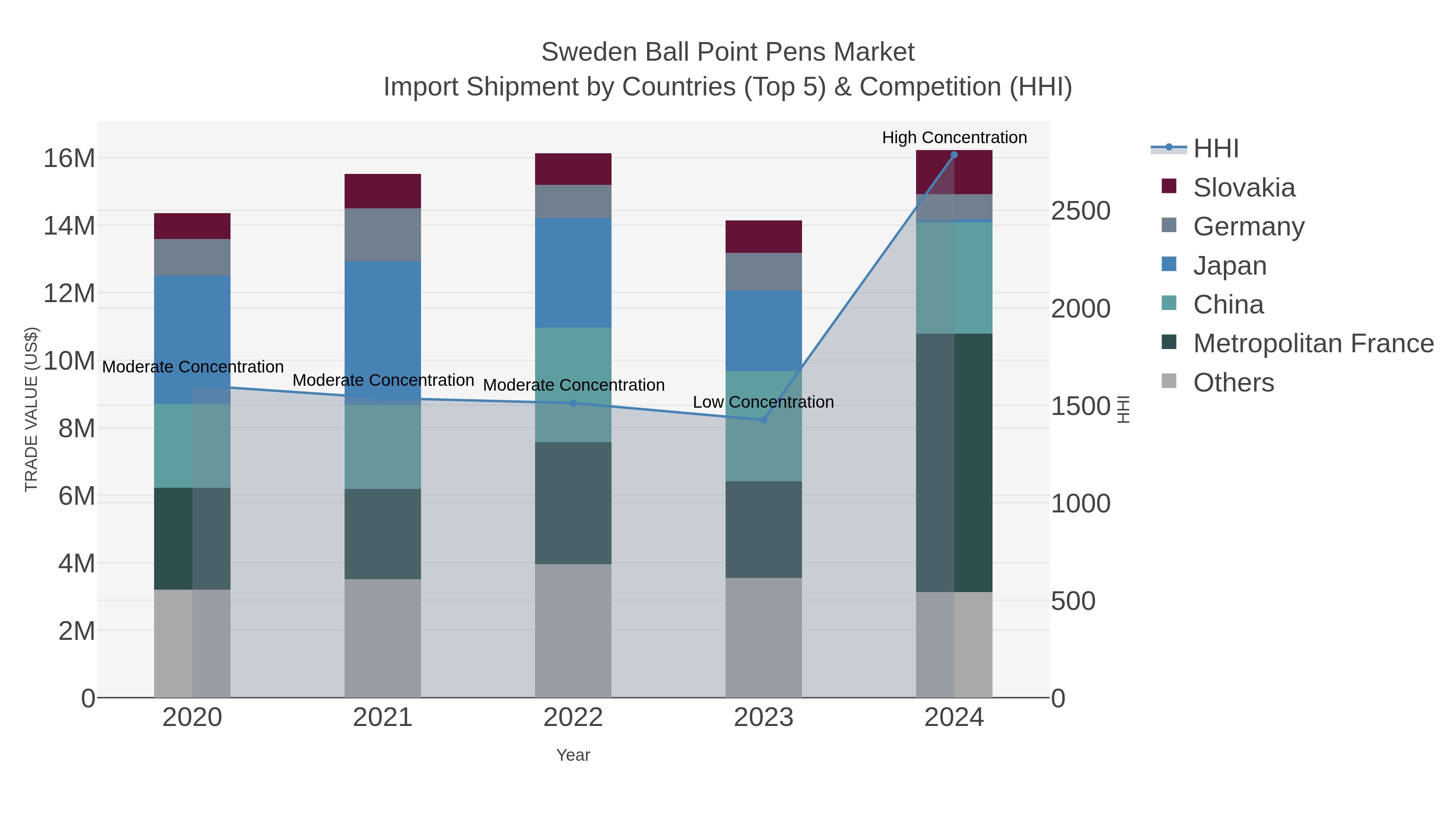 Sweden Ball Point Pens Market Import Shipment by Countries (Top 5) & Competition (HHI)