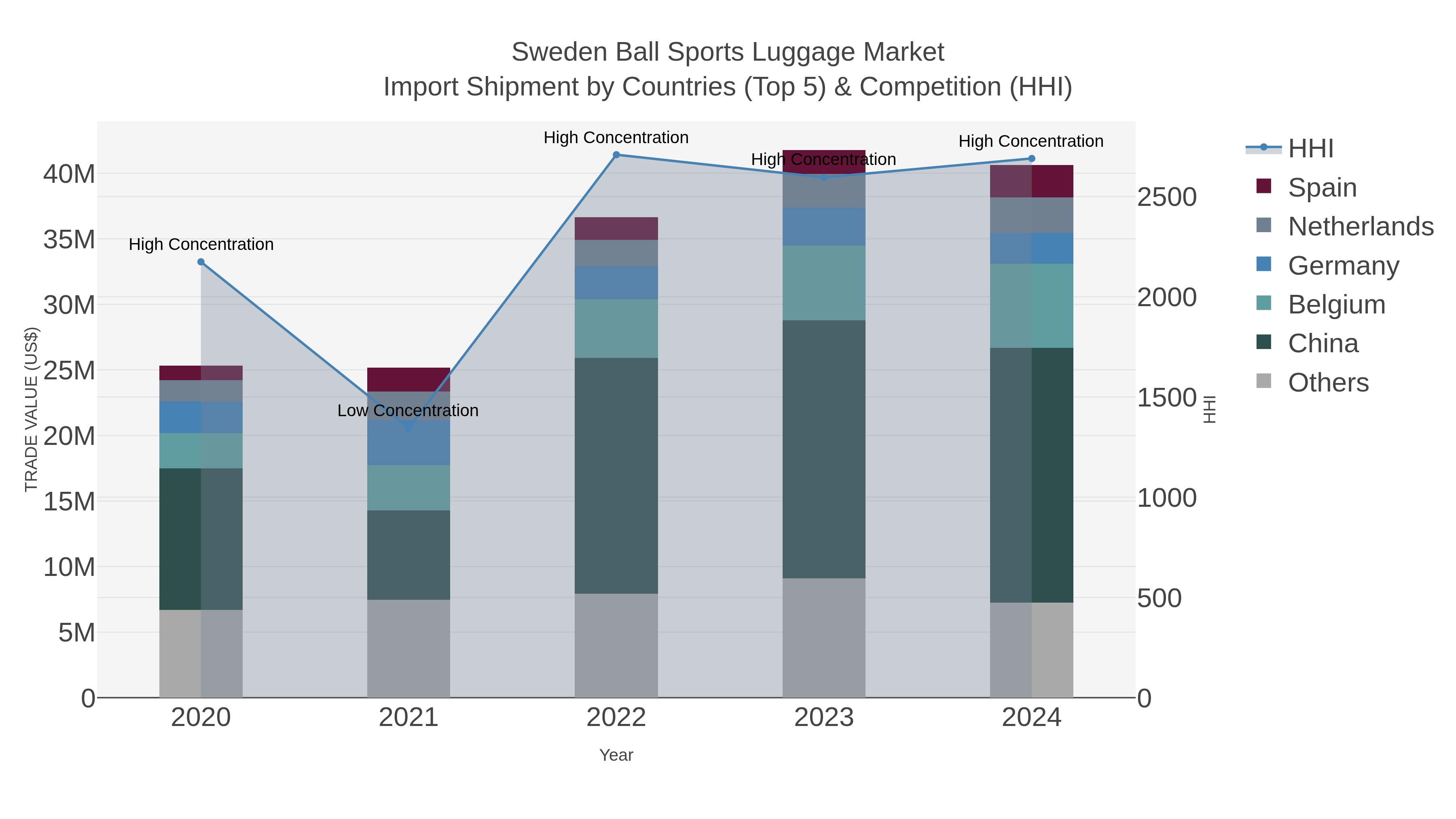 Sweden Ball Sports Luggage Market Import Shipment by Countries (Top 5) & Competition (HHI)