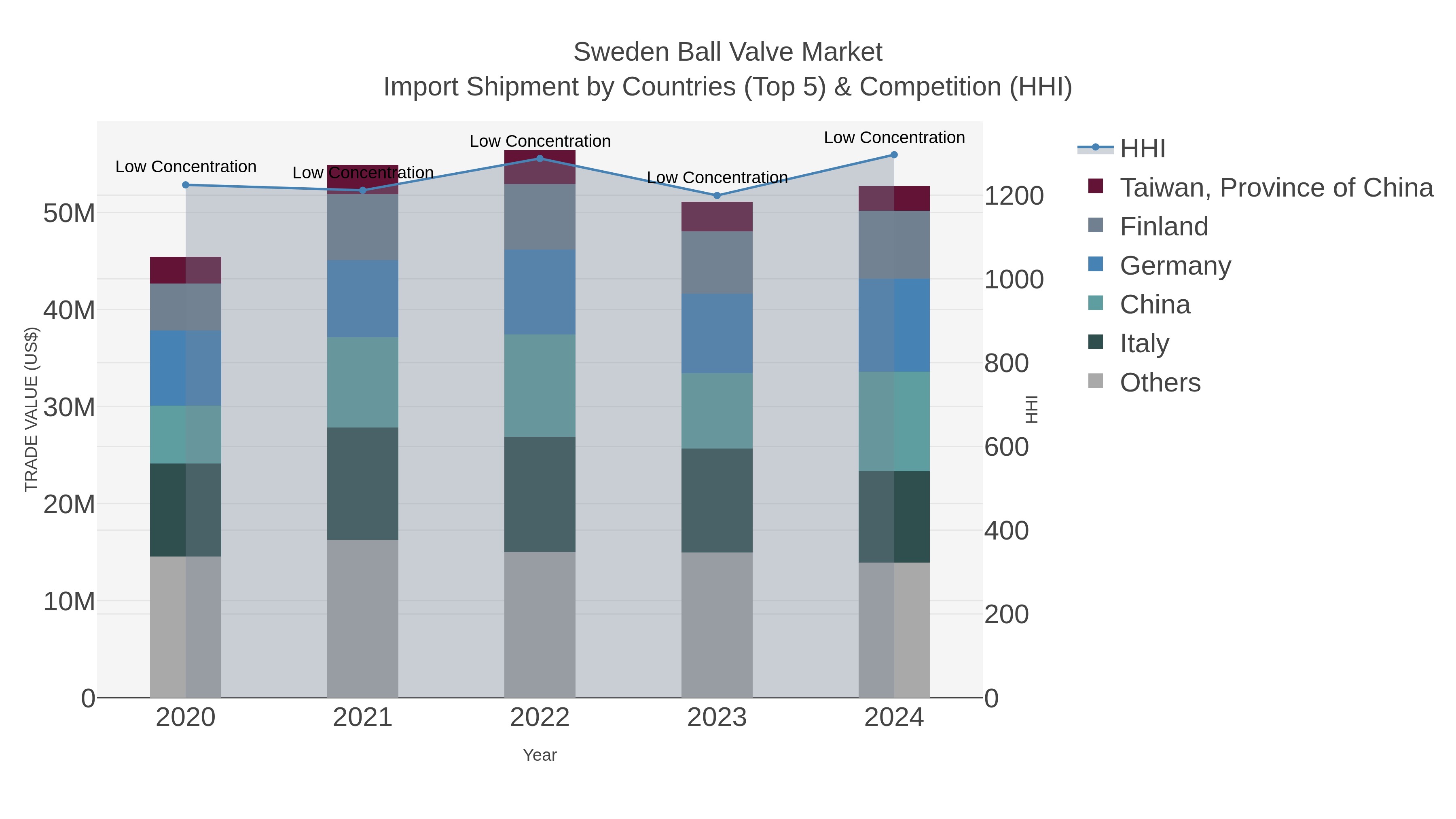 Sweden Ball Valve Market Import Shipment by Countries (Top 5) & Competition (HHI)