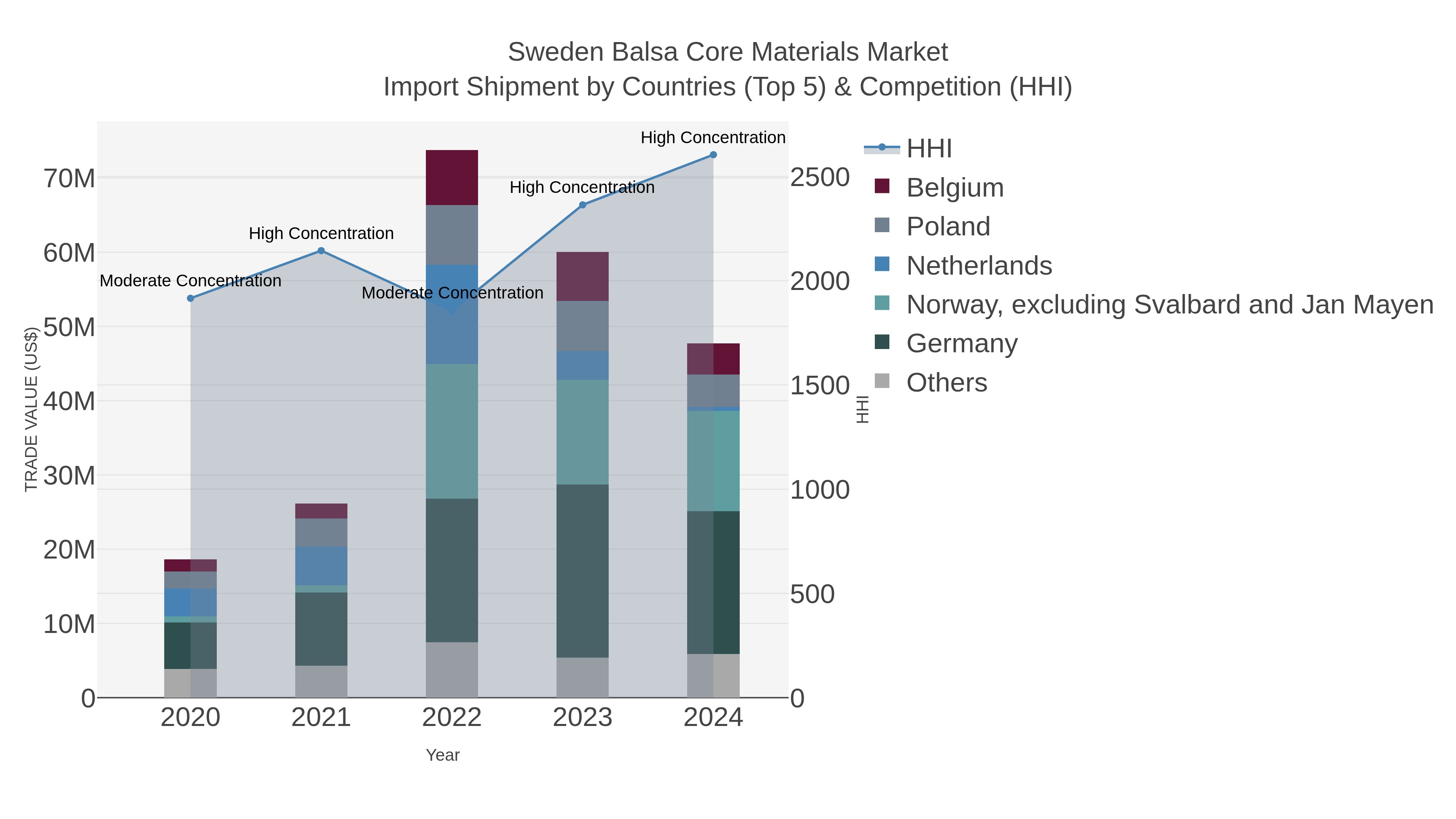 Sweden Balsa Core Materials Market Import Shipment by Countries (Top 5) & Competition (HHI)