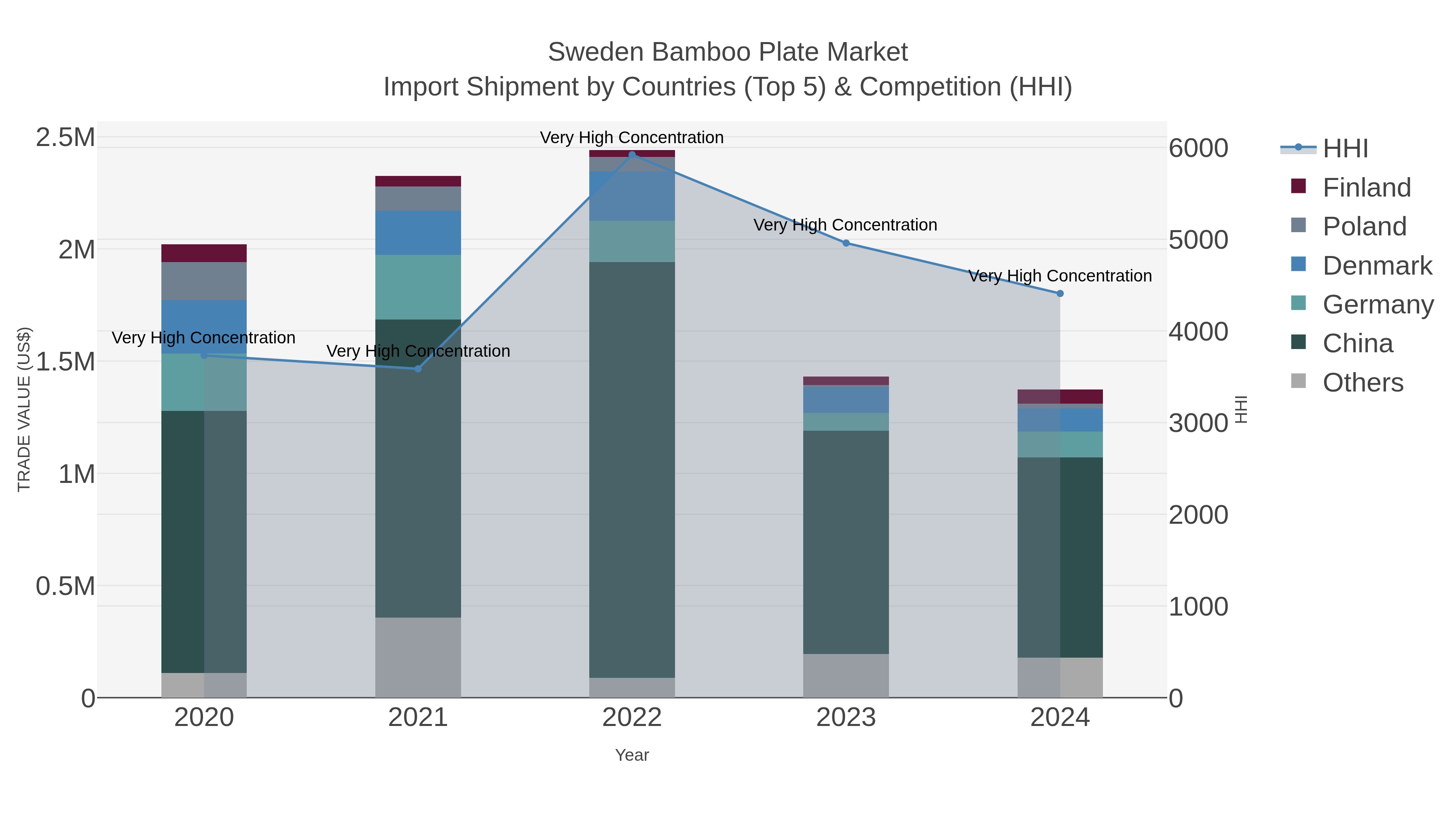 Sweden Bamboo Plate Market Import Shipment by Countries (Top 5) & Competition (HHI)