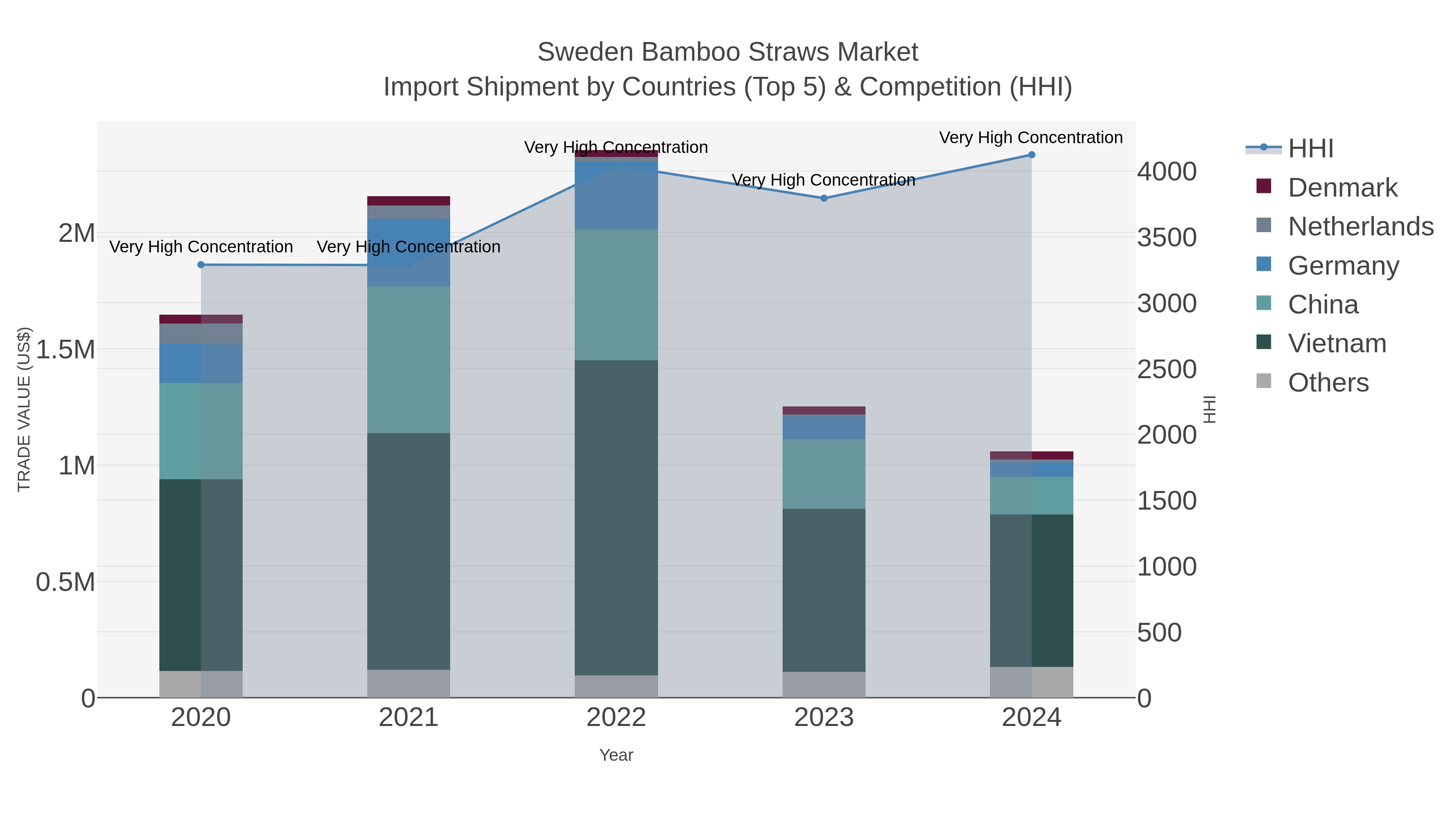 Sweden Bamboo Straws Market Import Shipment by Countries (Top 5) & Competition (HHI)