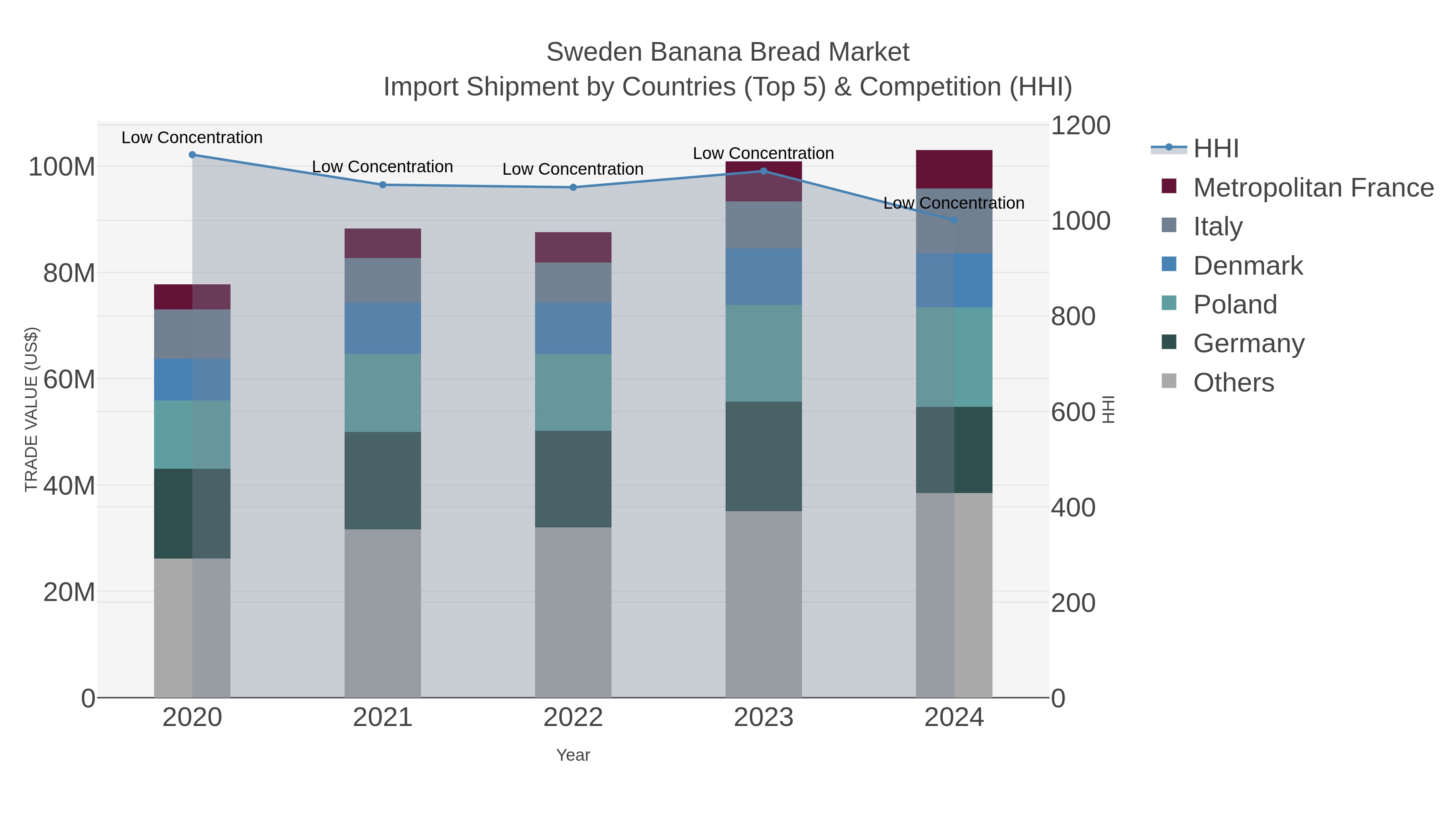 Sweden Banana Bread Market Import Shipment by Countries (Top 5) & Competition (HHI)