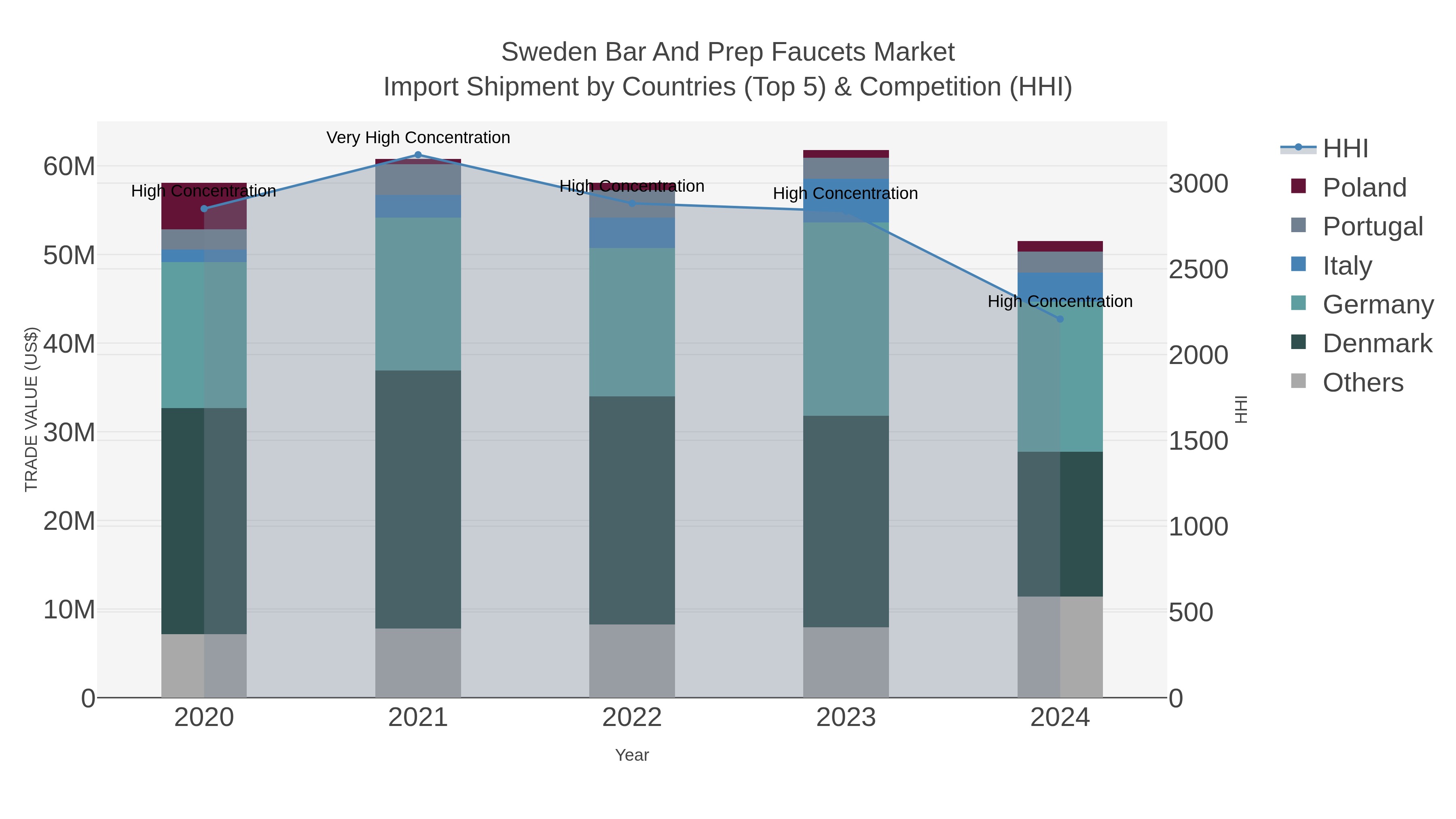 Sweden Bar And Prep Faucets Market Import Shipment by Countries (Top 5) & Competition (HHI)