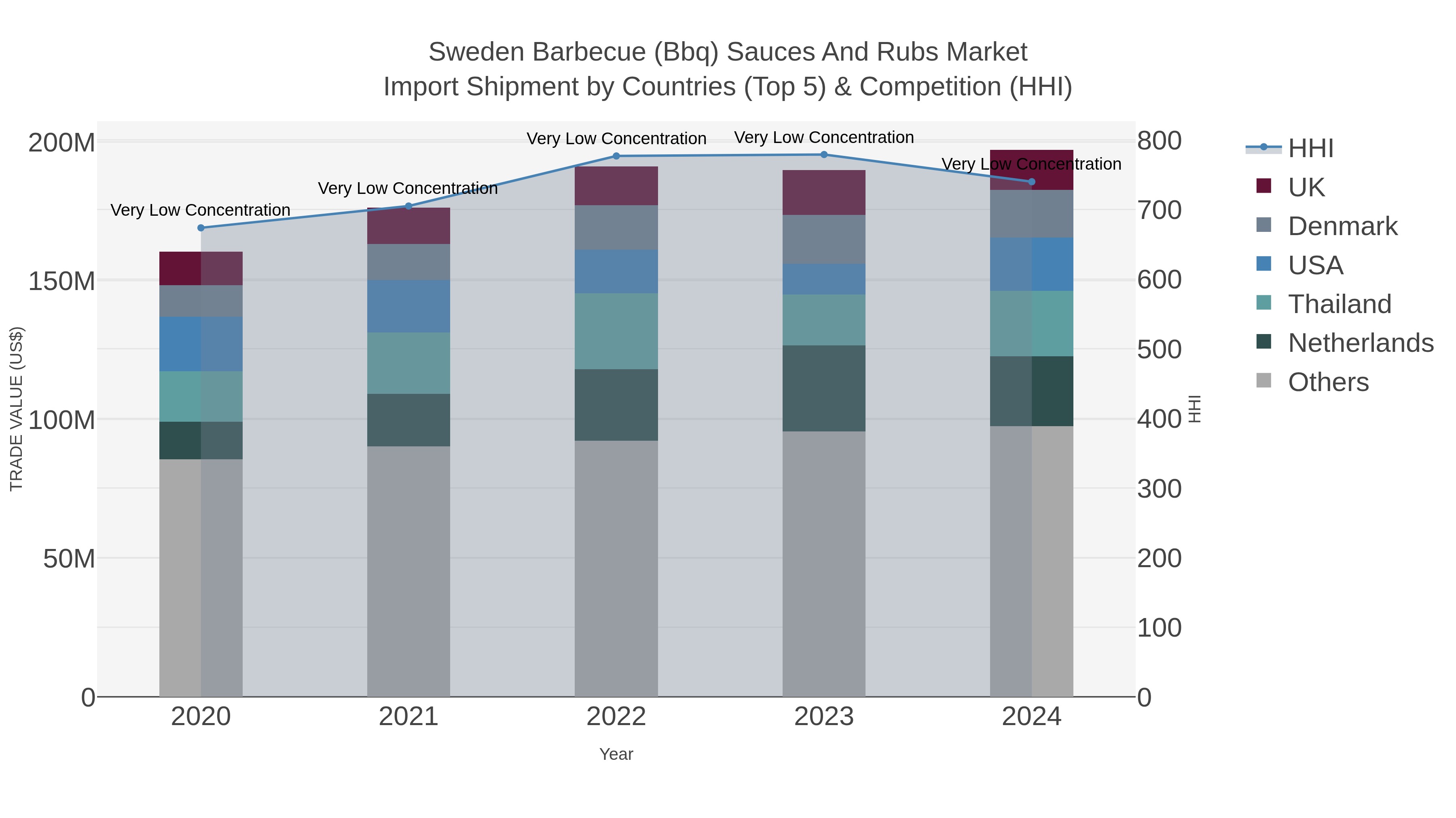 Sweden Barbecue (bbq) Sauces And Rubs Market Import Shipment by Countries (Top 5) & Competition (HHI)