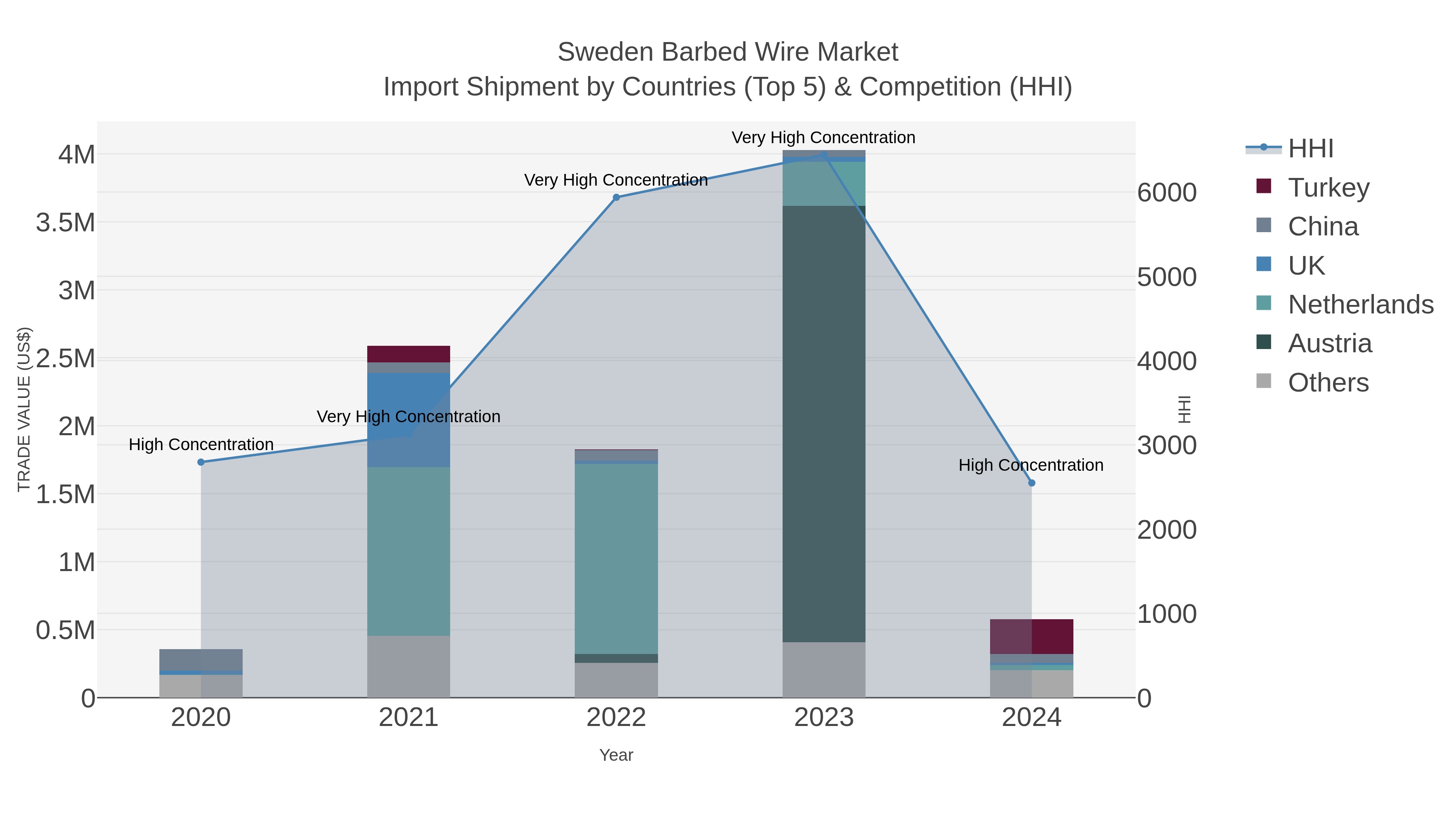 Sweden Barbed Wire Market Import Shipment by Countries (Top 5) & Competition (HHI)