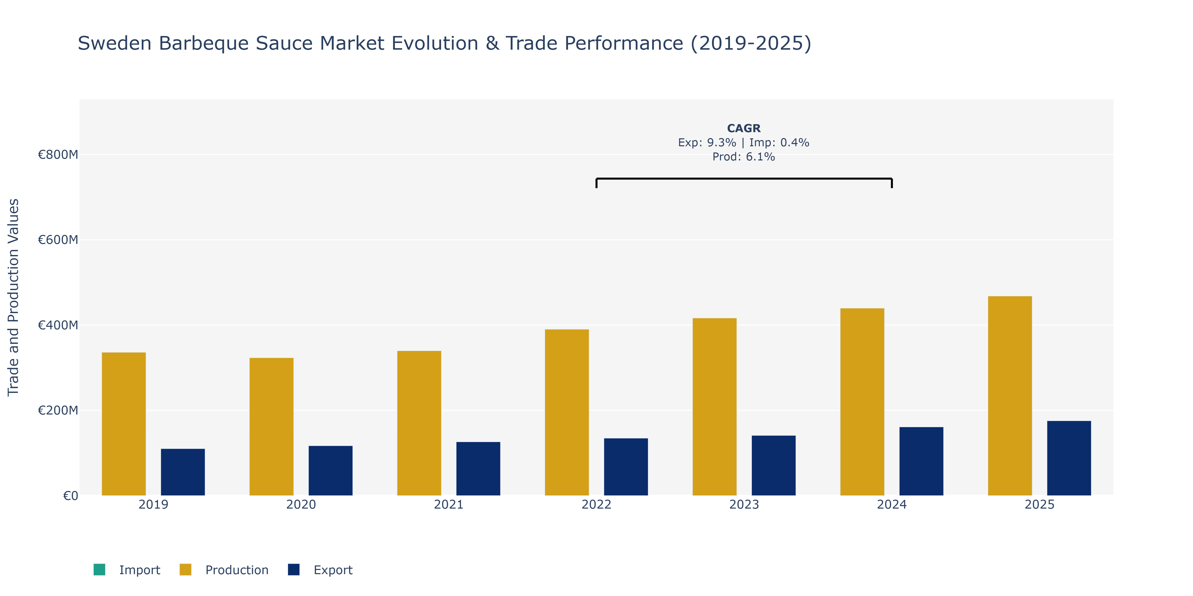 Sweden Barbeque Sauce Market: Production & Trade Performance (2019-2025)