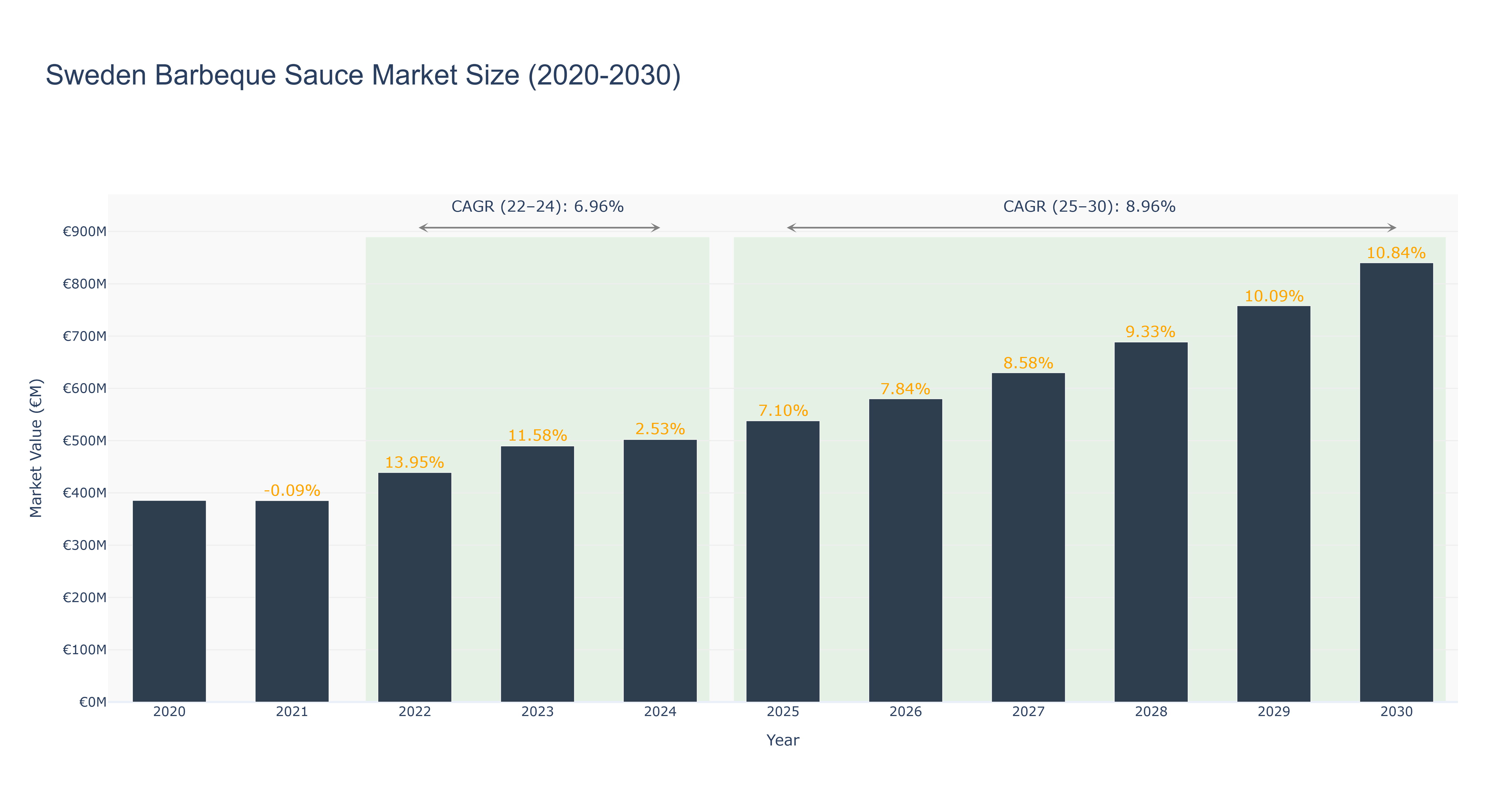 Sweden Barbeque Sauce Market Size (2020-2030)