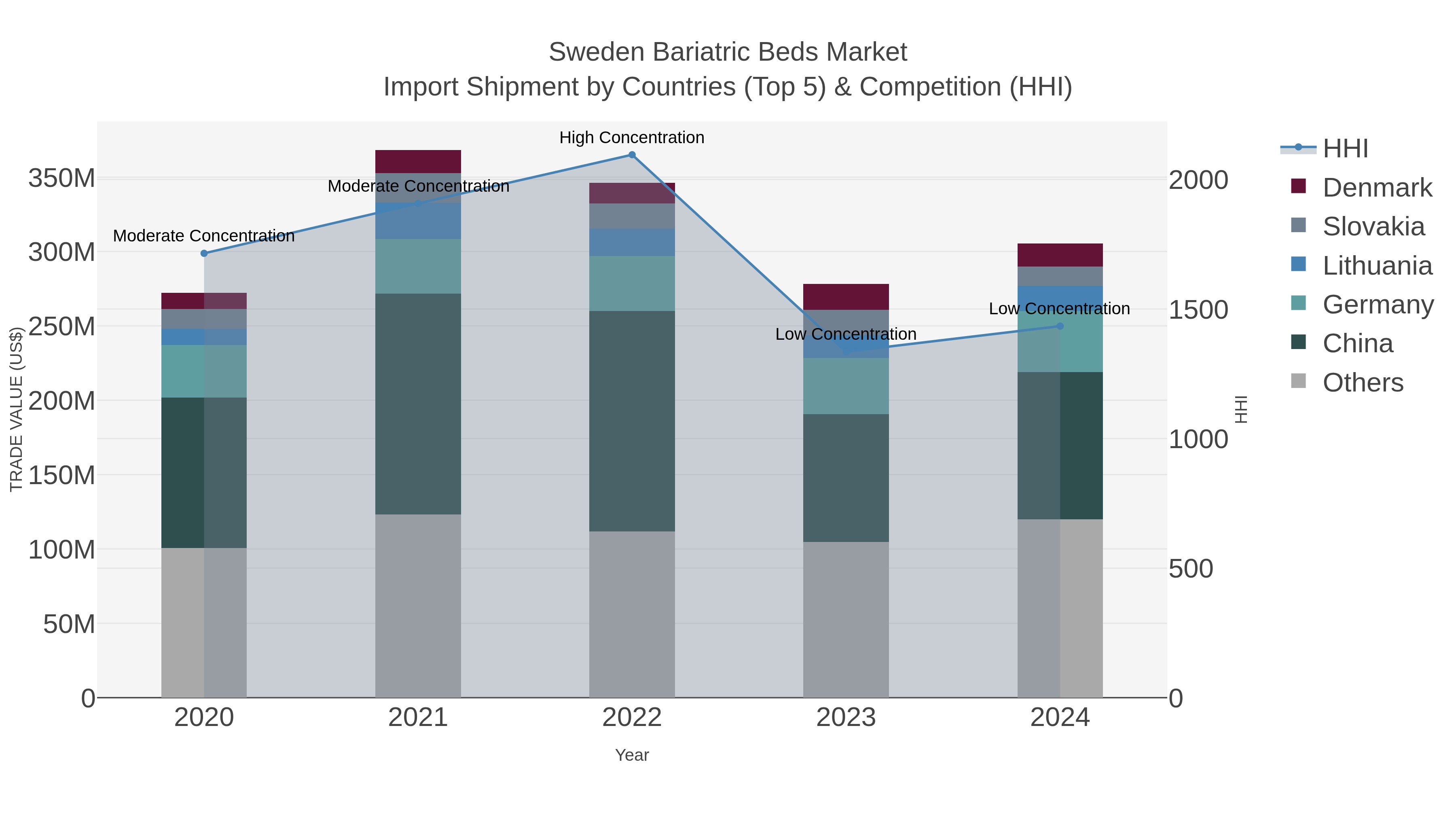 Sweden Bariatric Beds Market Import Shipment by Countries (Top 5) & Competition (HHI)
