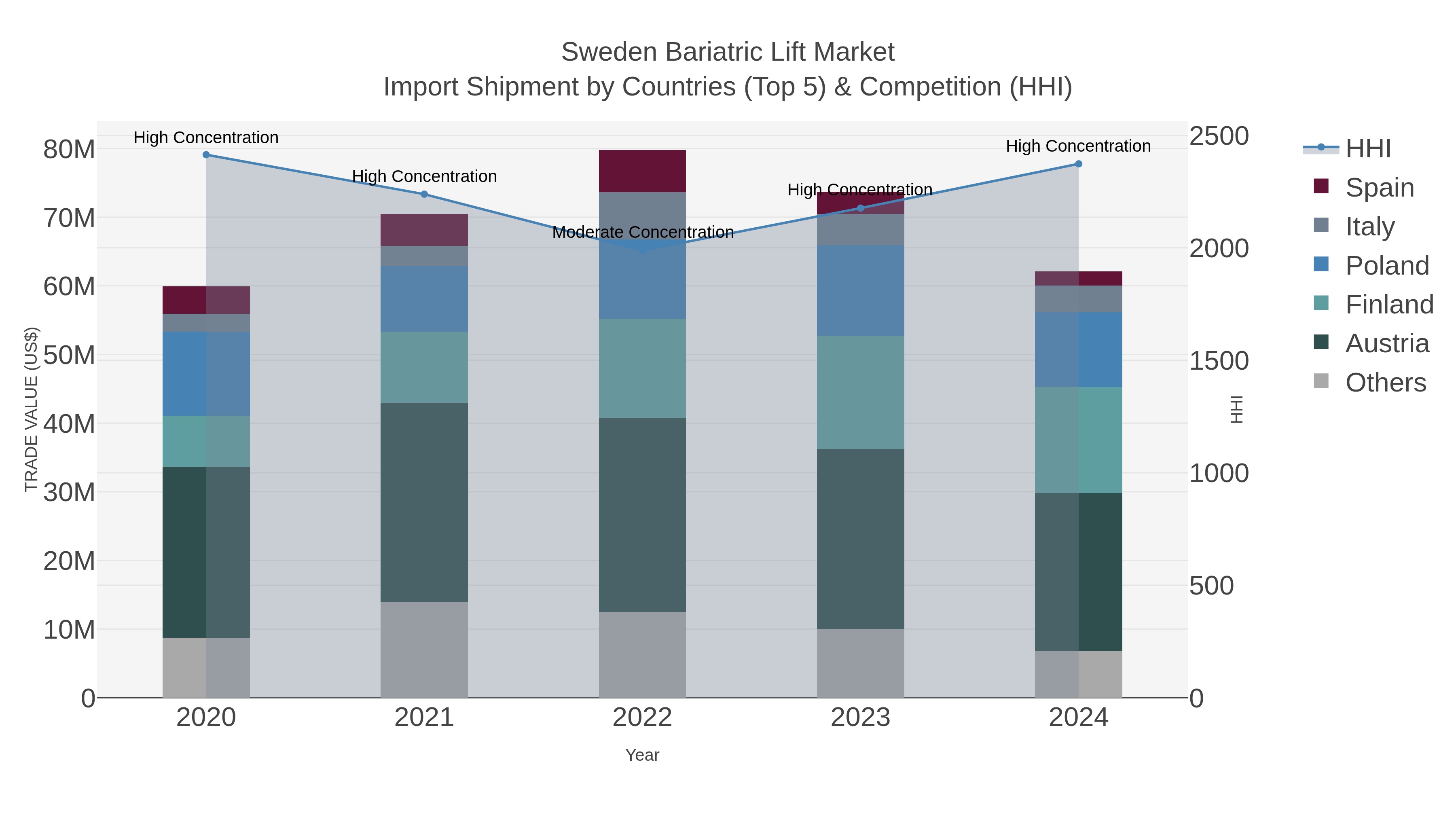 Sweden Bariatric Lift Market Import Shipment by Countries (Top 5) & Competition (HHI)