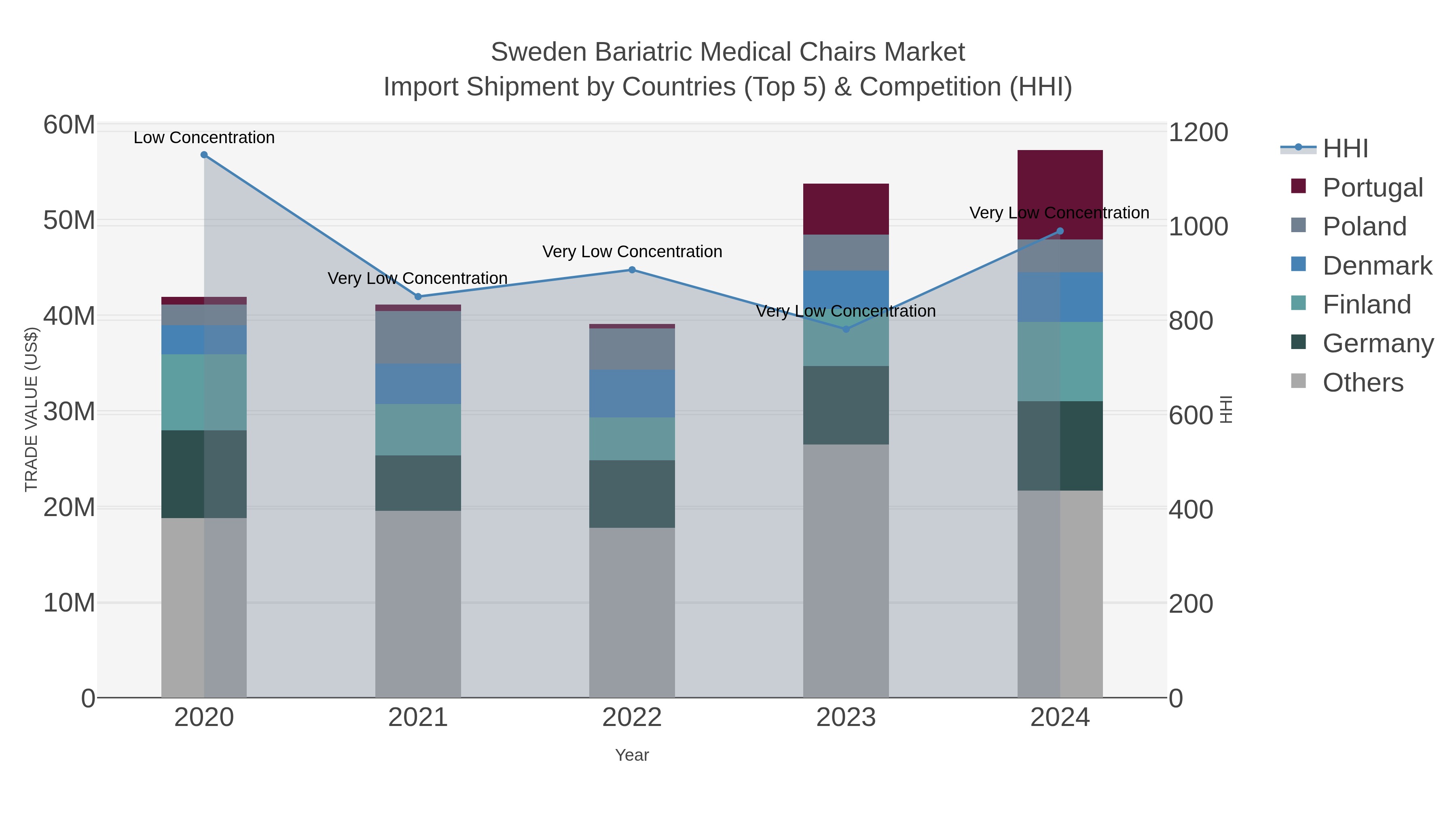 Sweden Bariatric Medical Chairs Market Import Shipment by Countries (Top 5) & Competition (HHI)