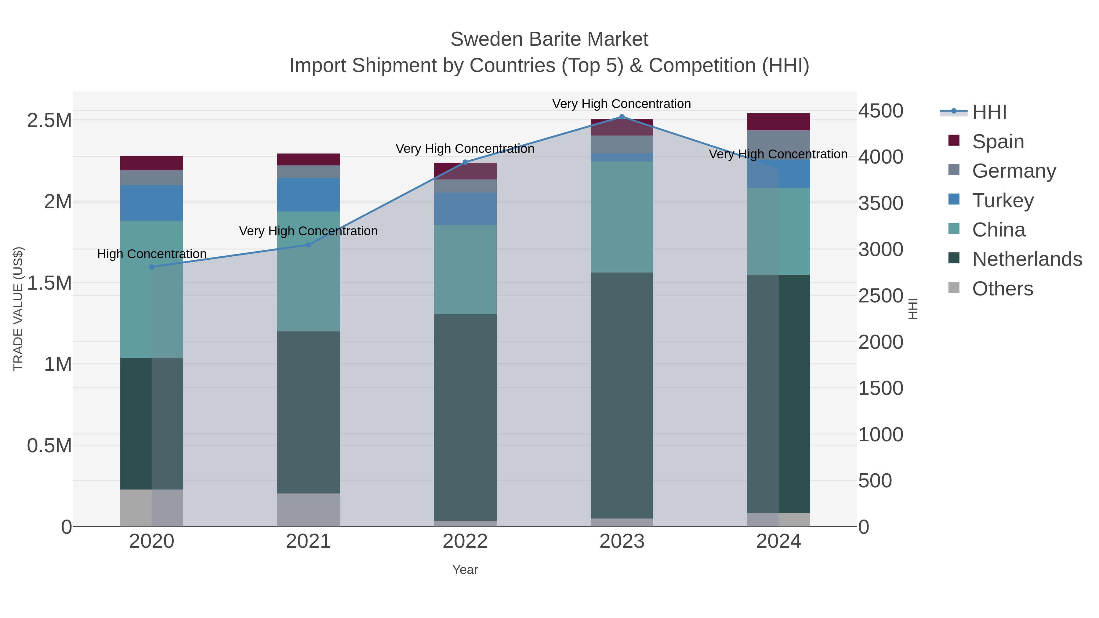 Sweden Barite Market Import Shipment by Countries (Top 5) & Competition (HHI)