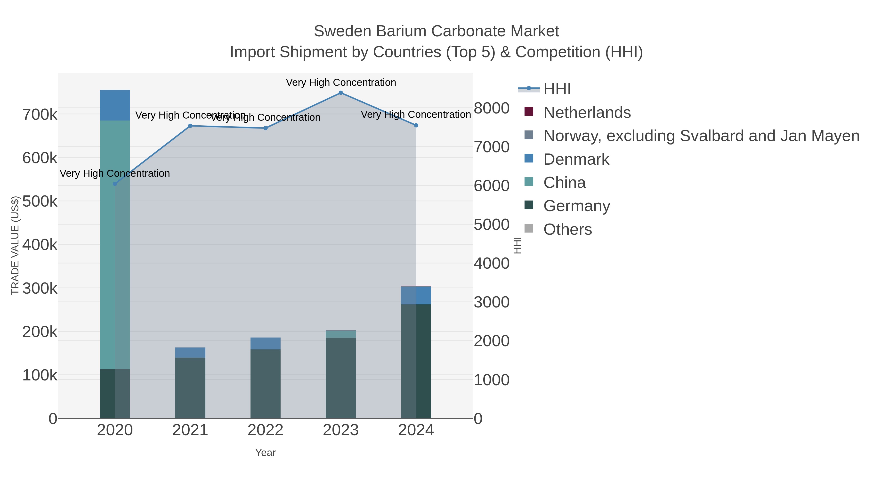 Sweden Barium Carbonate Market Import Shipment by Countries (Top 5) & Competition (HHI)