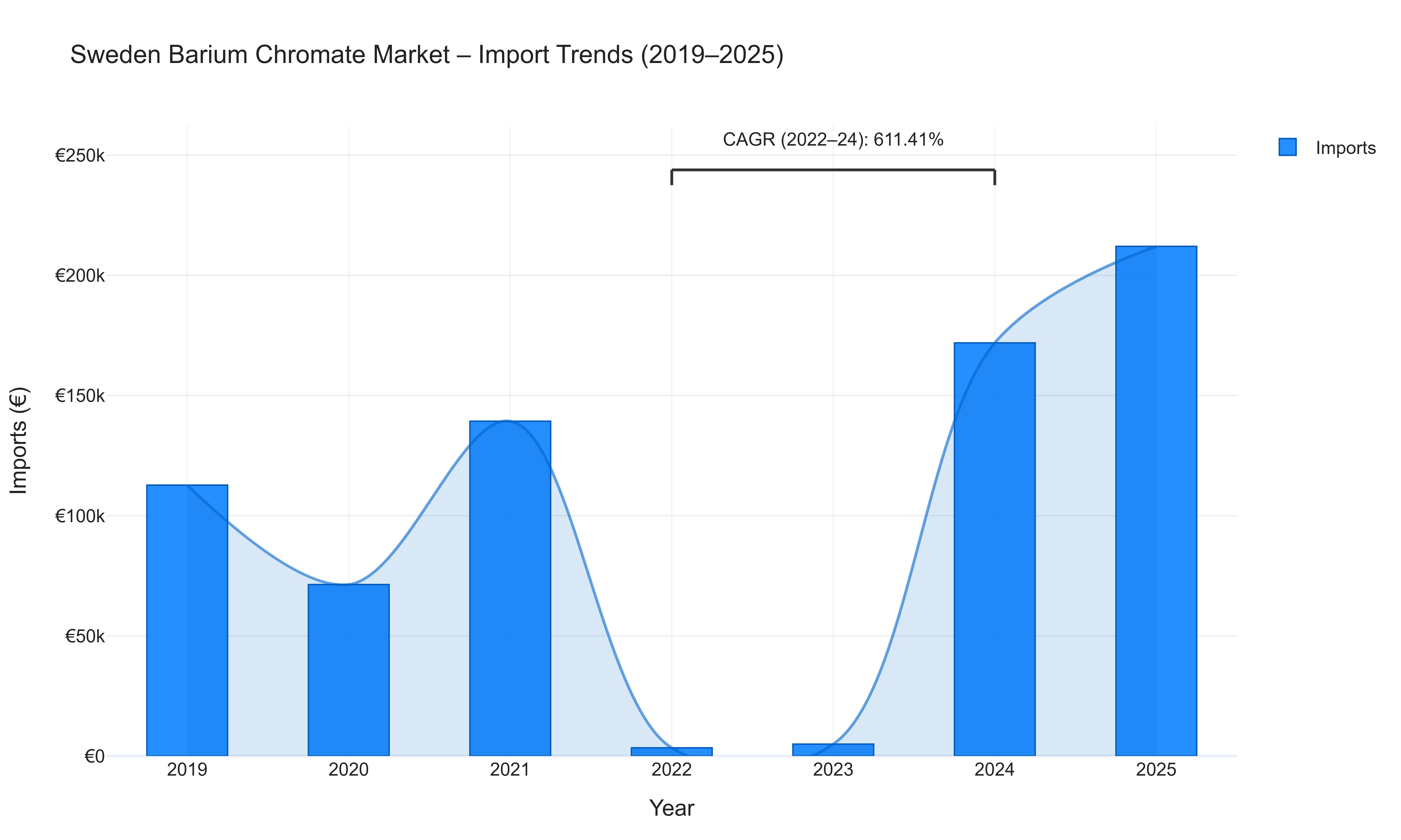 Sweden Barium Chromate Market - Import Trends (2019-2025)