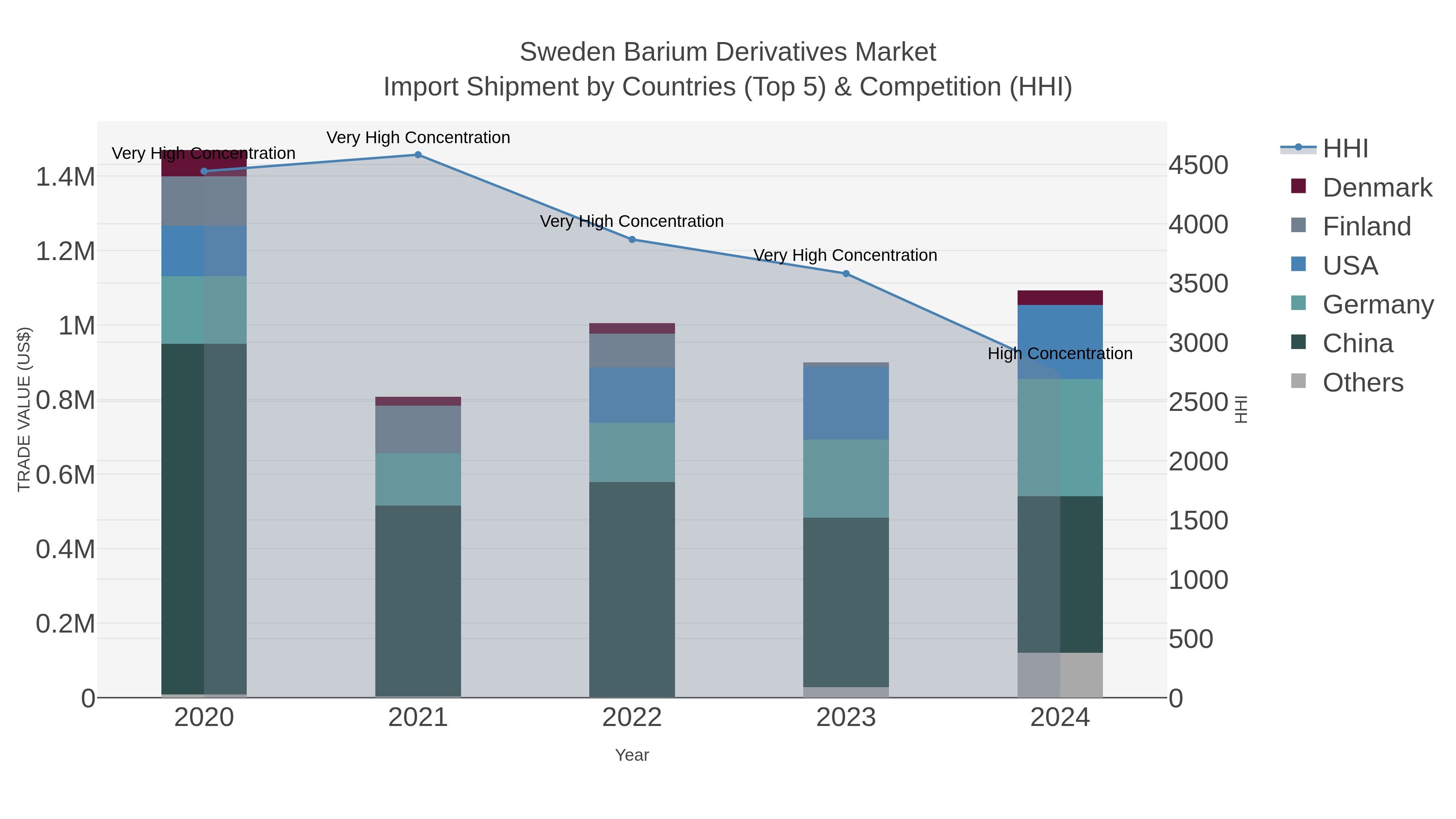 Sweden Barium Derivatives Market Import Shipment by Countries (Top 5) & Competition (HHI)