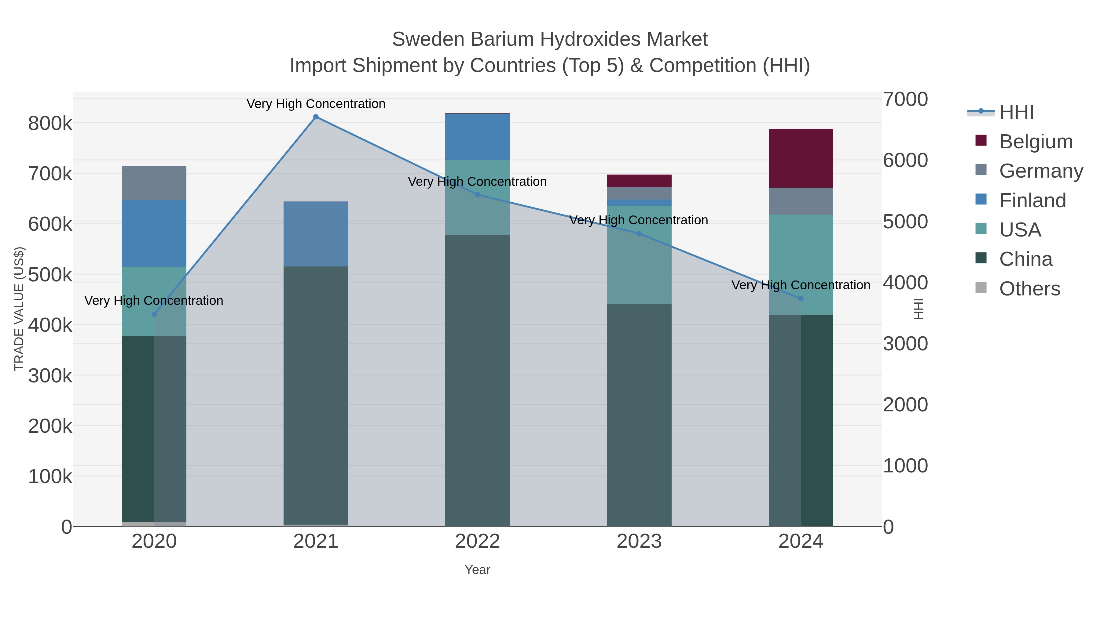 Sweden Barium Hydroxides Market Import Shipment by Countries (Top 5) & Competition (HHI)