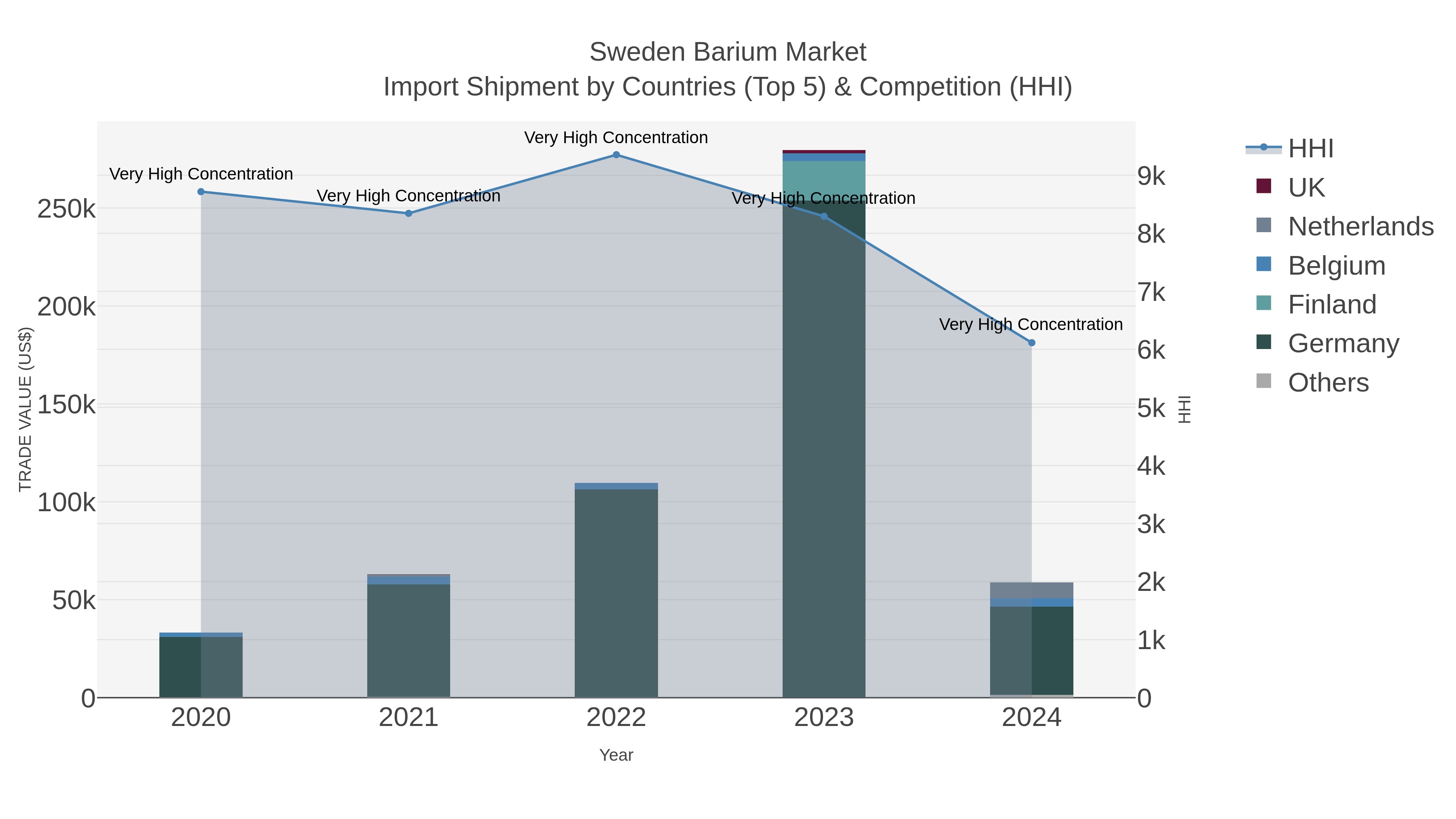 Sweden Barium Market Import Shipment by Countries (Top 5) & Competition (HHI)