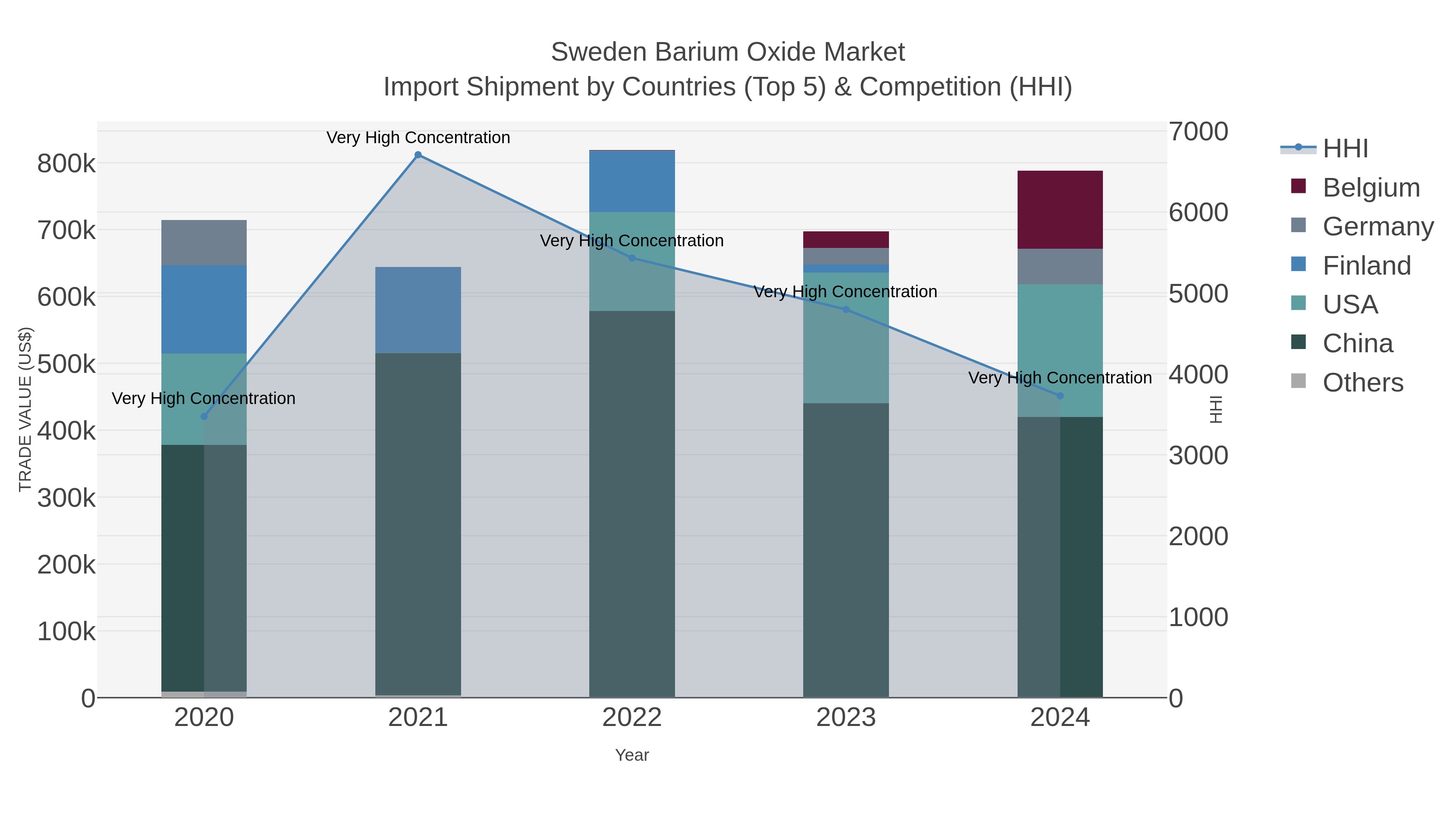 Sweden Barium Oxide Market Import Shipment by Countries (Top 5) & Competition (HHI)