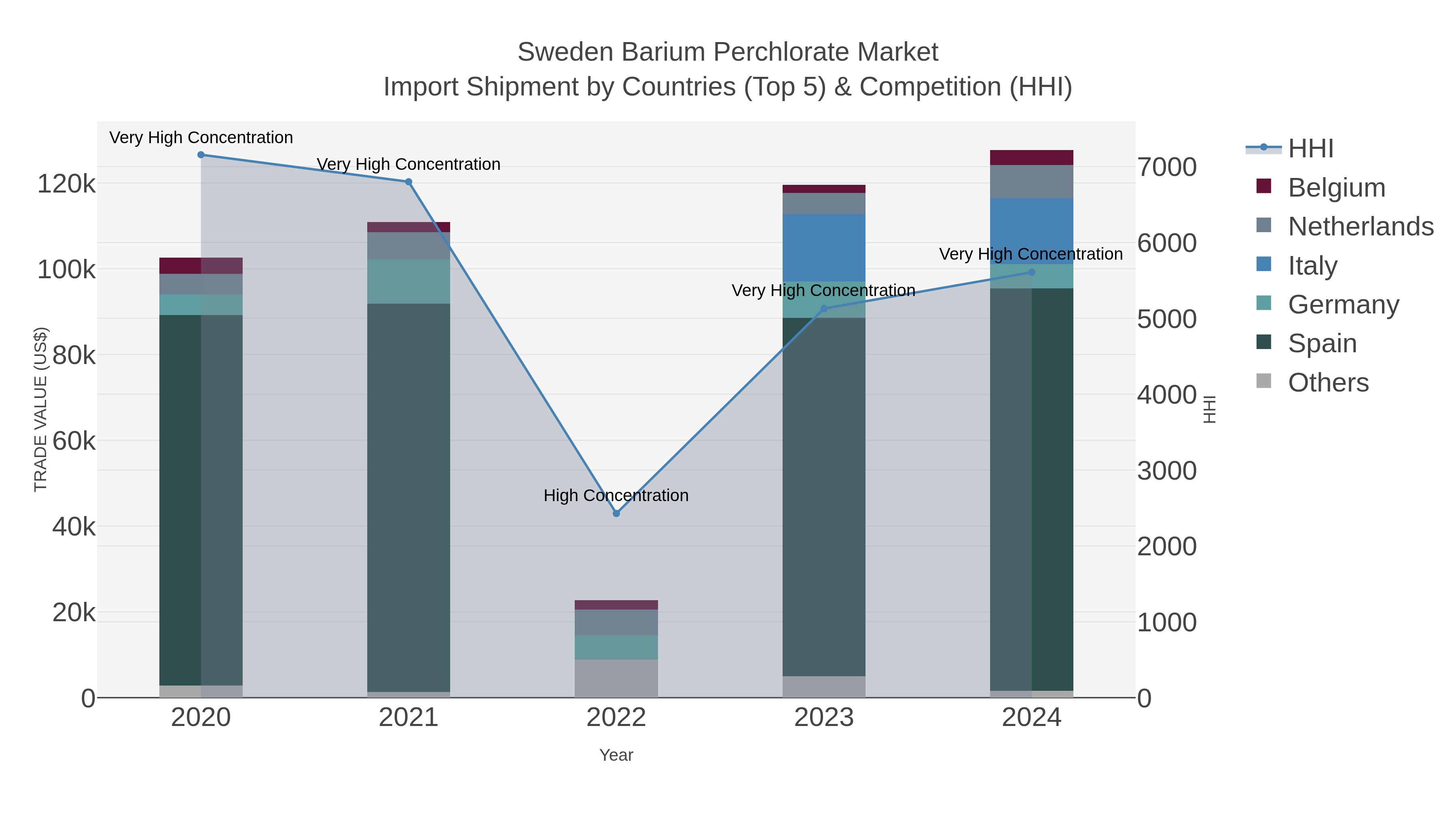 Sweden Barium Perchlorate Market Import Shipment by Countries (Top 5) & Competition (HHI)