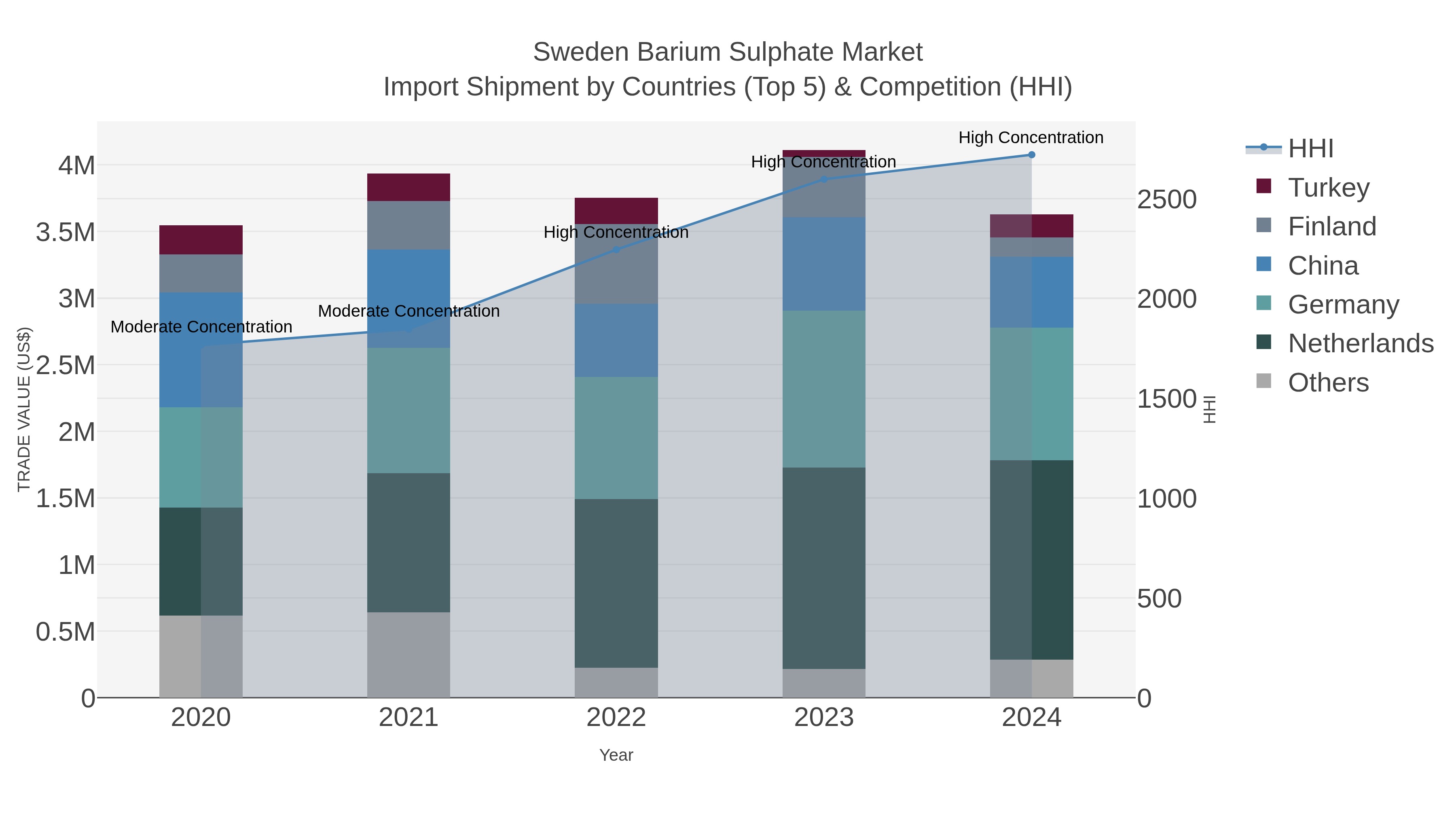 Sweden Barium Sulphate Market Import Shipment by Countries (Top 5) & Competition (HHI)