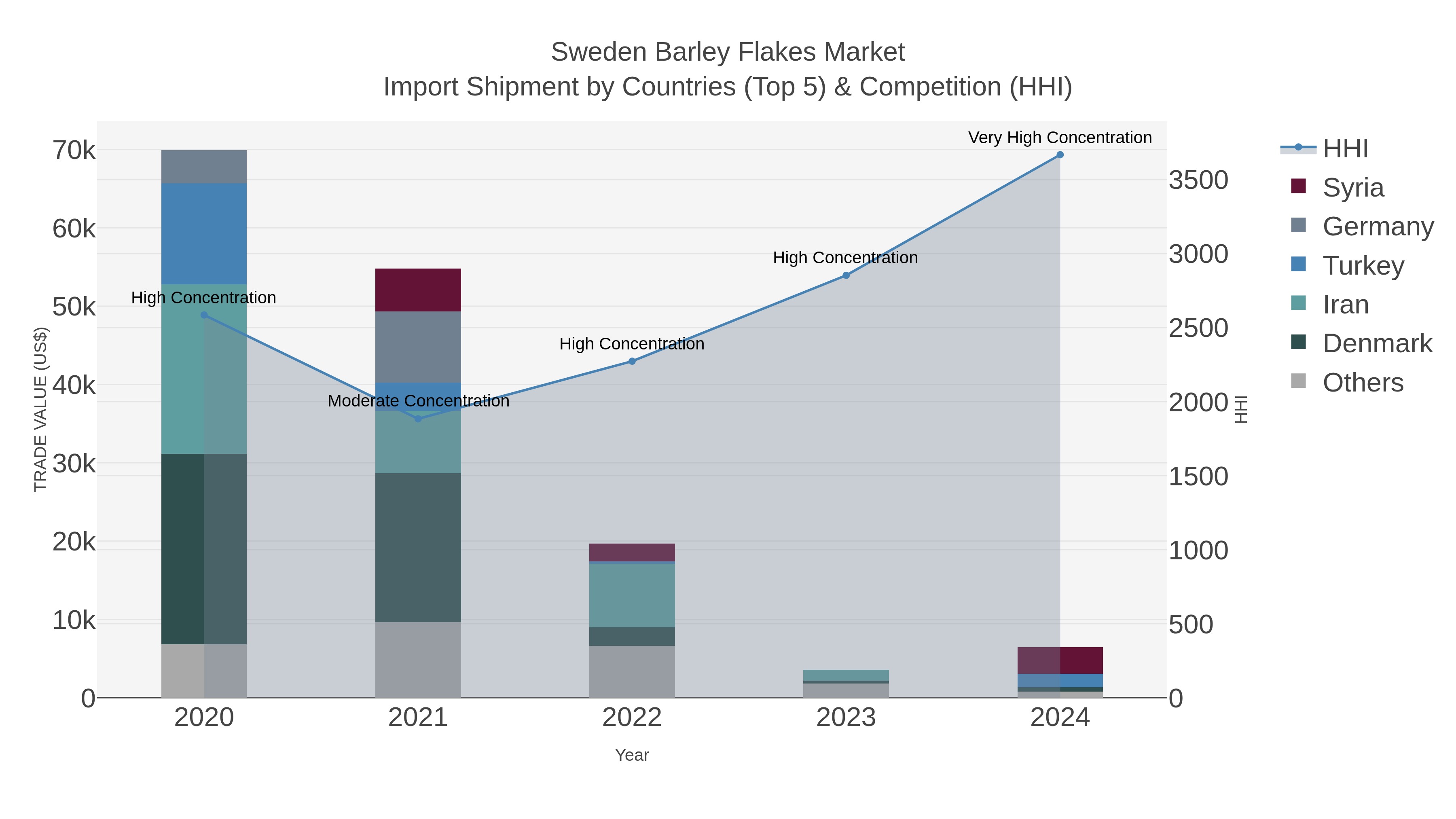 Sweden Barley Flakes Market Import Shipment by Countries (Top 5) & Competition (HHI)