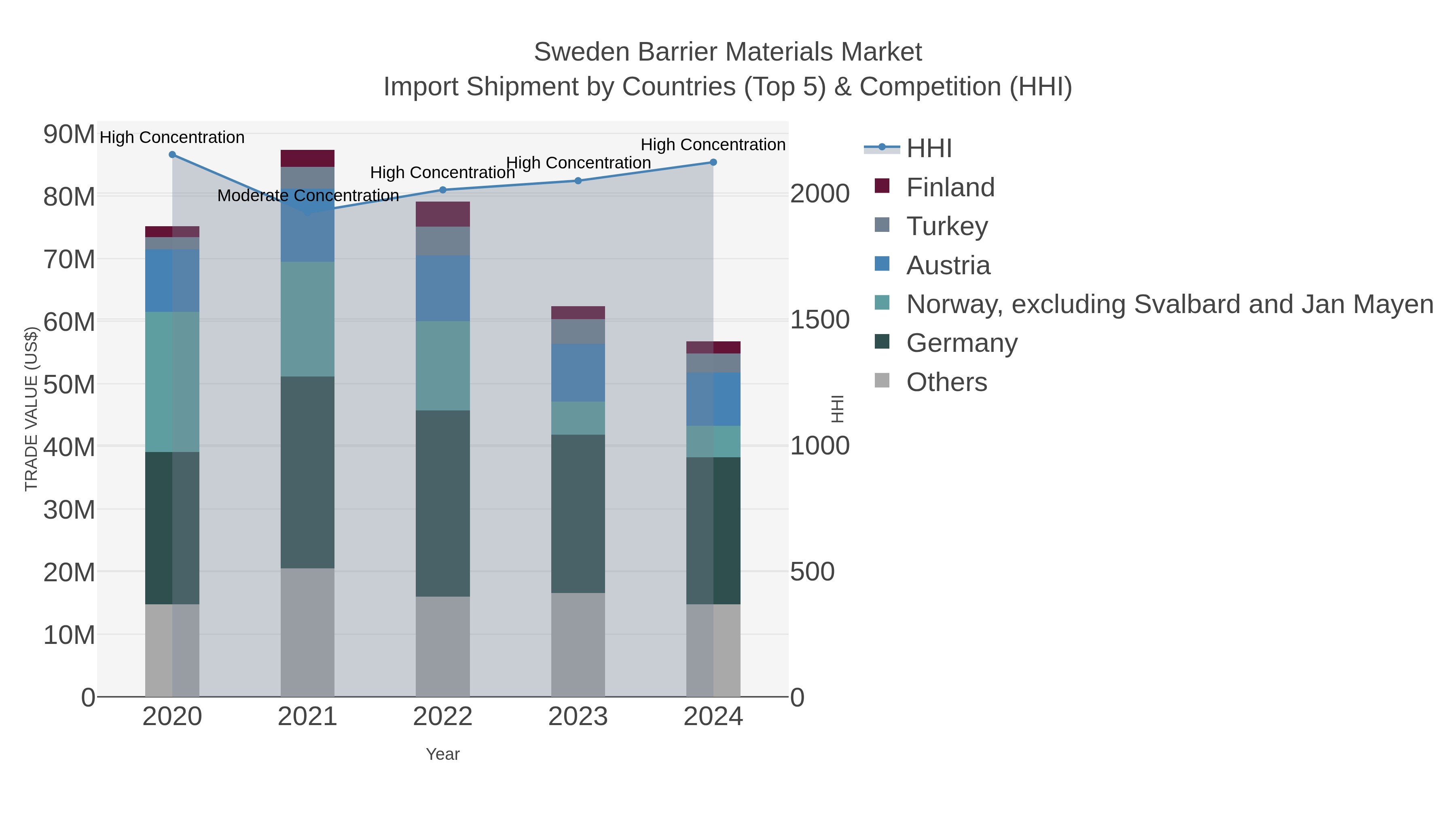 Sweden Barrier Materials Market Import Shipment by Countries (Top 5) & Competition (HHI)