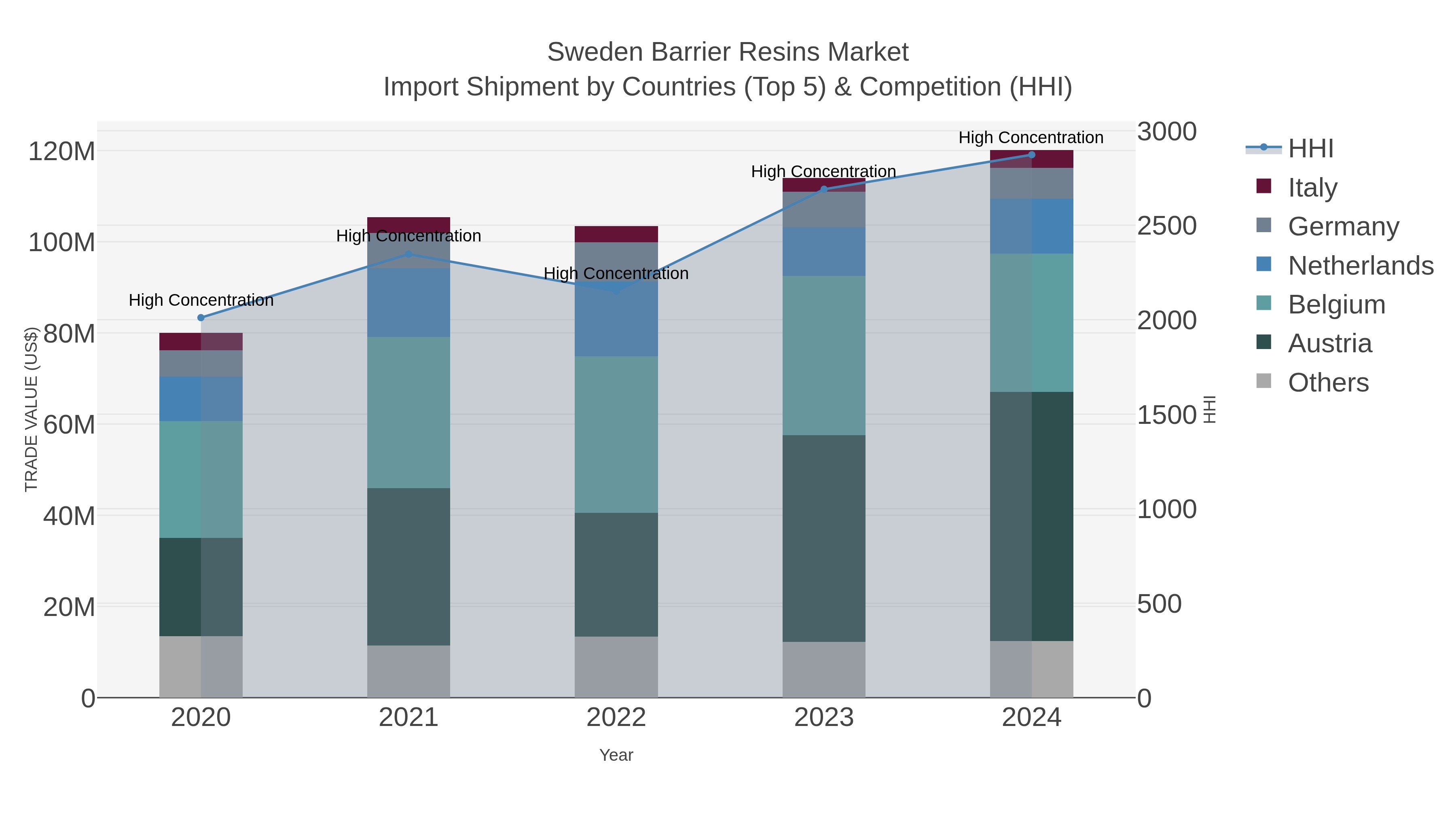 Sweden Barrier Resins Market Import Shipment by Countries (Top 5) & Competition (HHI)