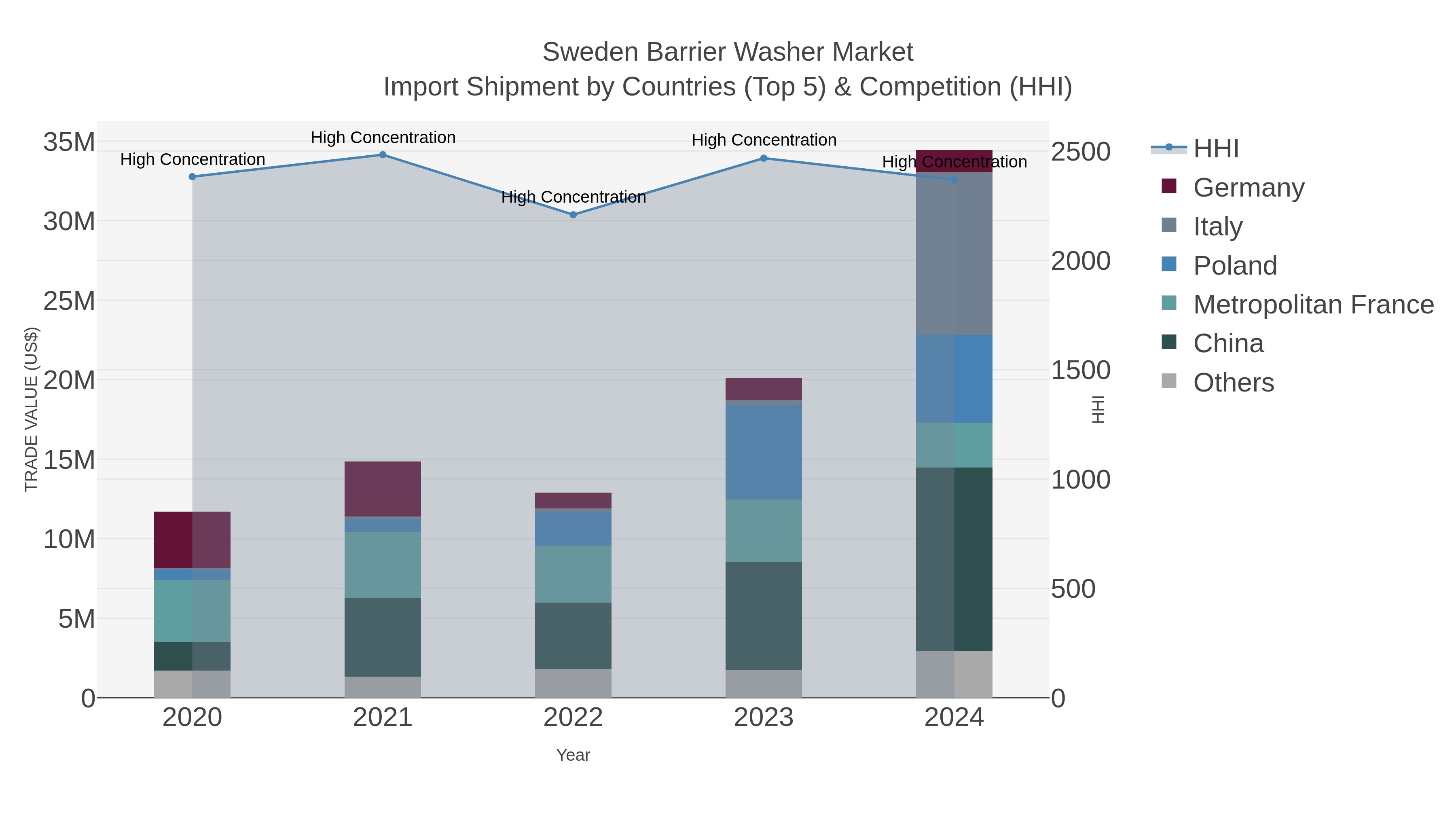 Sweden Barrier Washer Market Import Shipment by Countries (Top 5) & Competition (HHI)