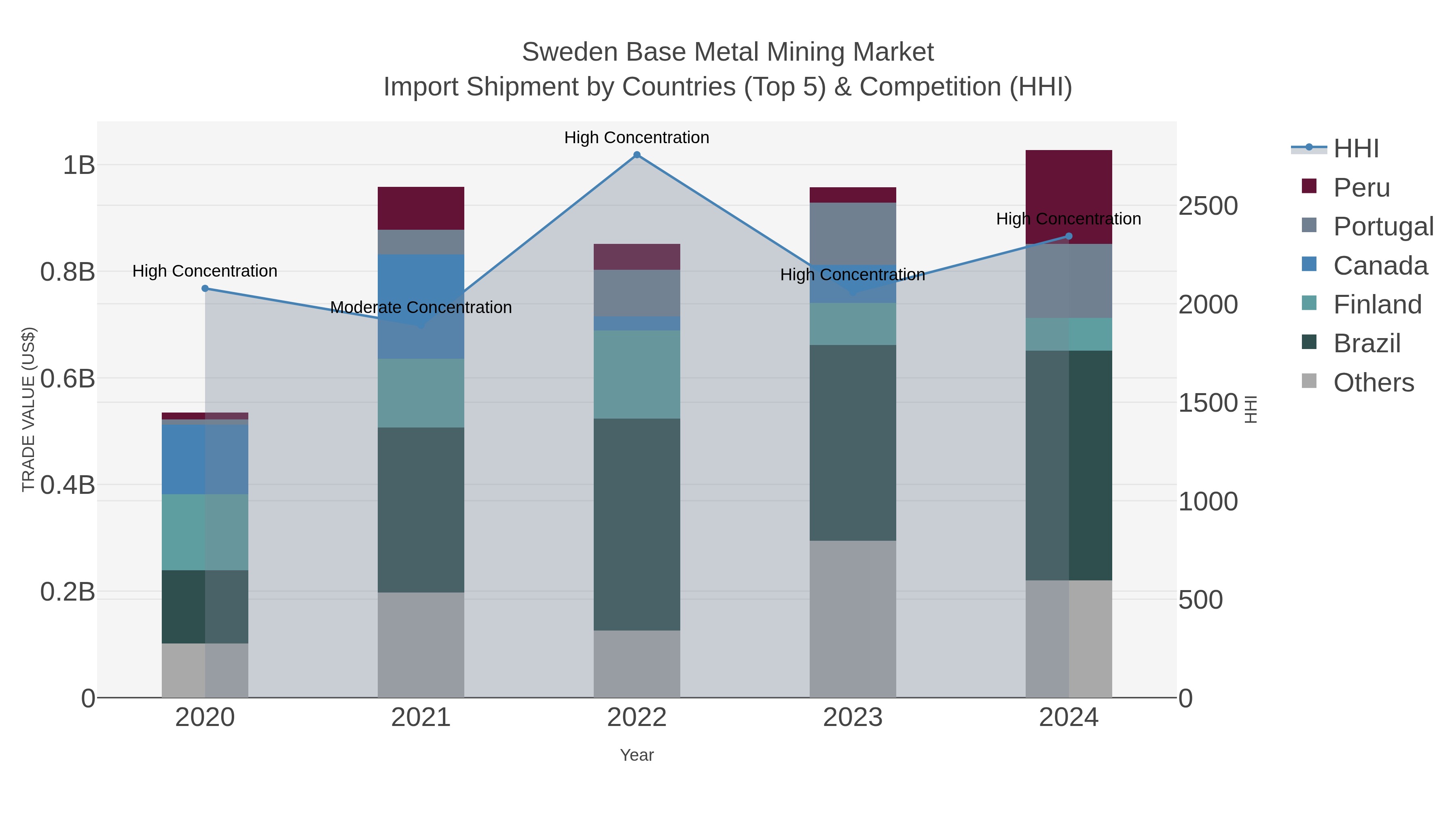 Sweden Base Metal Mining Market Import Shipment by Countries (Top 5) & Competition (HHI)