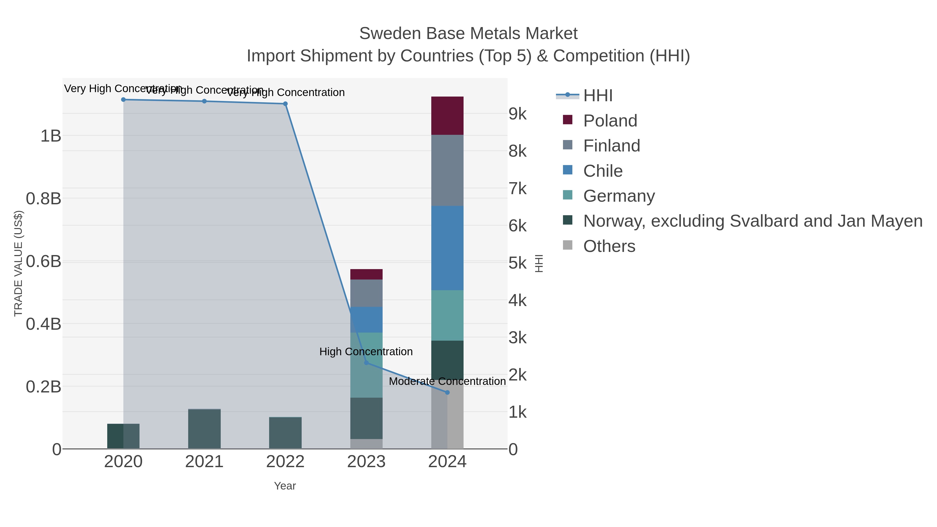 Sweden Base Metals Market Import Shipment by Countries (Top 5) & Competition (HHI)