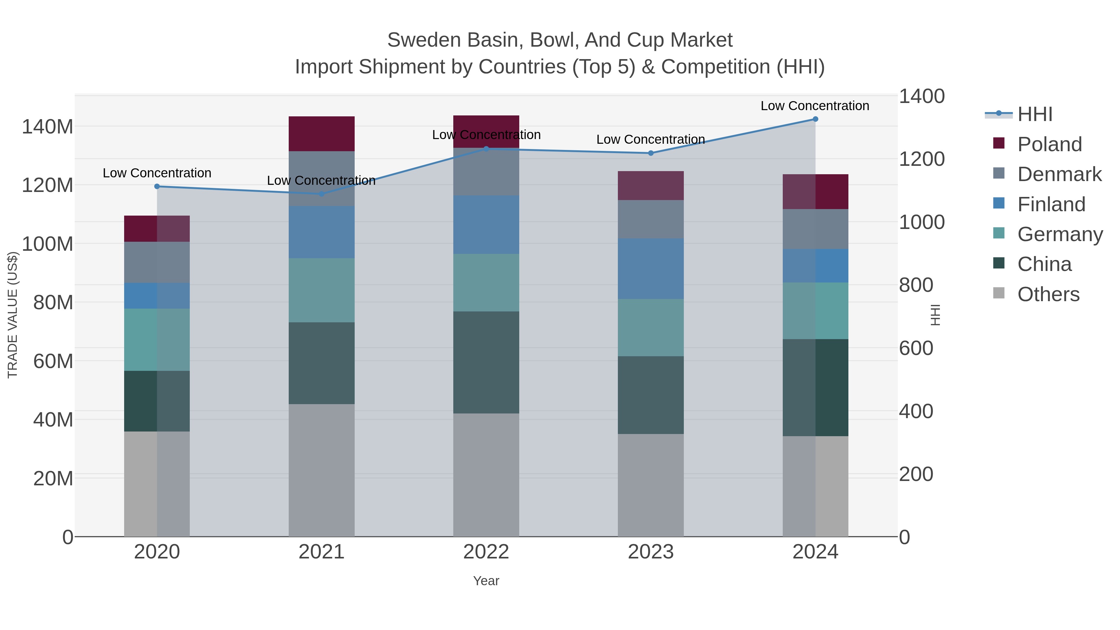Sweden Basin, Bowl, And Cup Market Import Shipment by Countries (Top 5) & Competition (HHI)