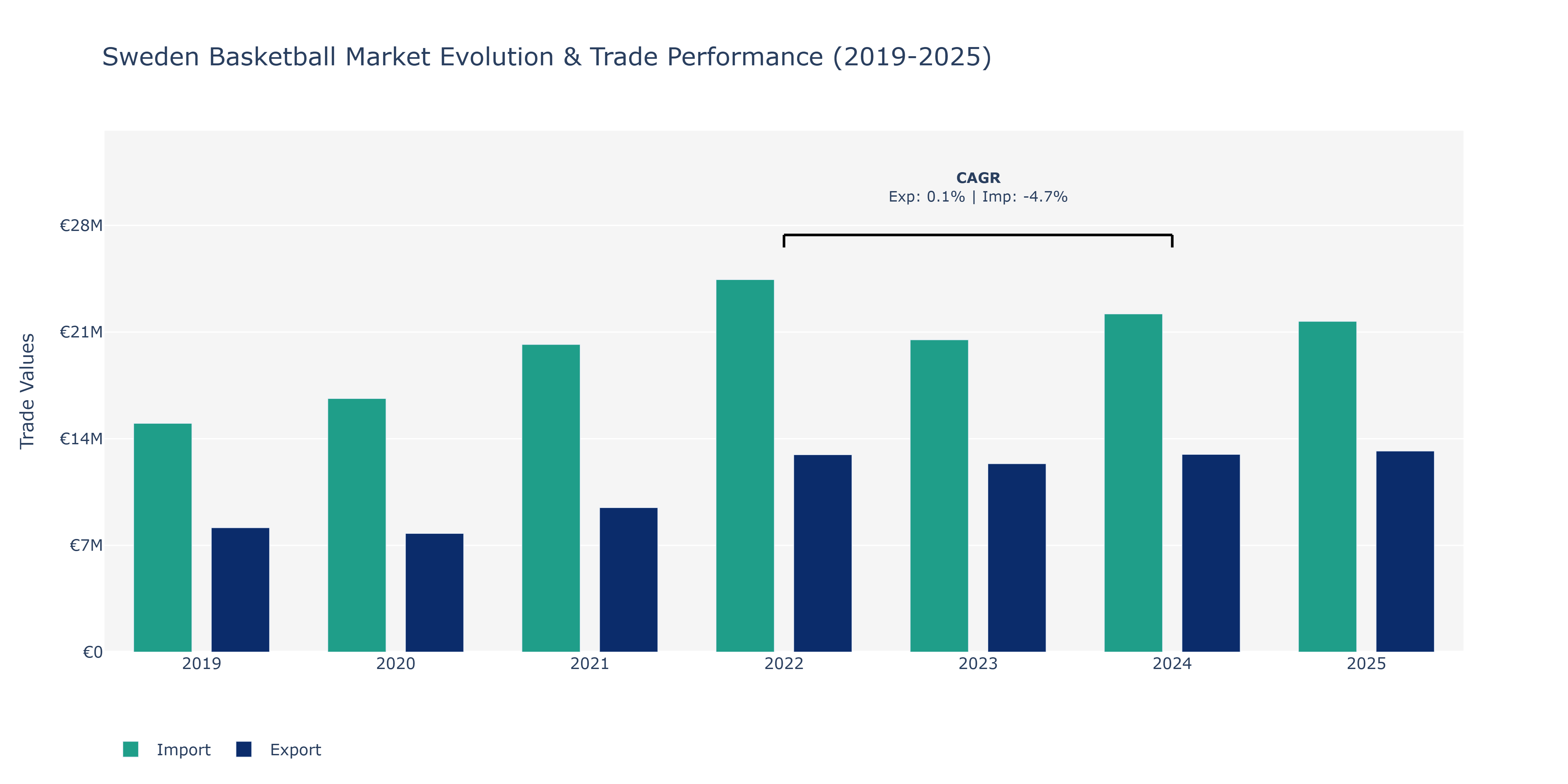 Sweden Basketball Market: Production & Trade Performance (2019-2025)
